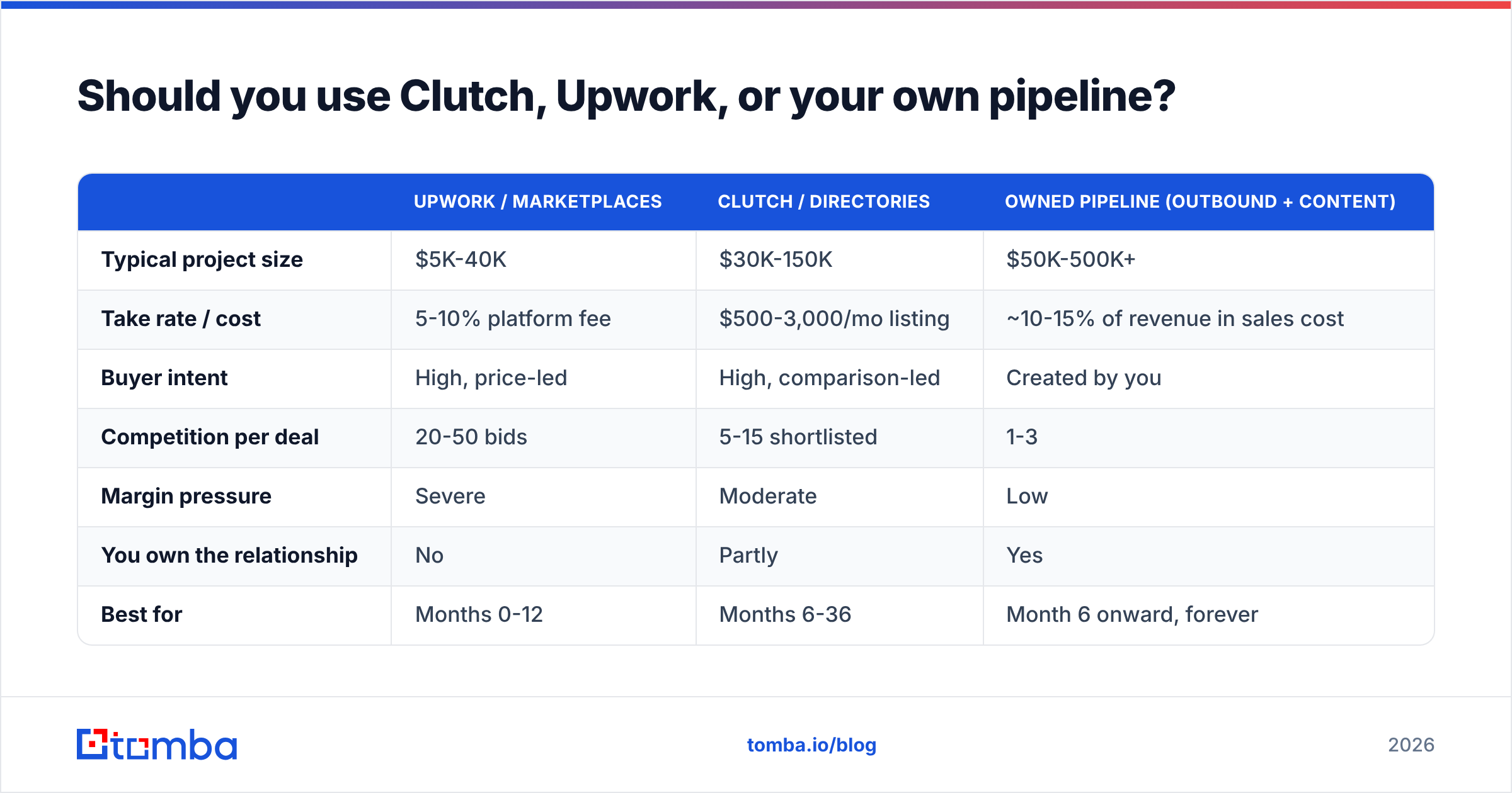 Diagram: Should you use Clutch, Upwork, or your own pipeline