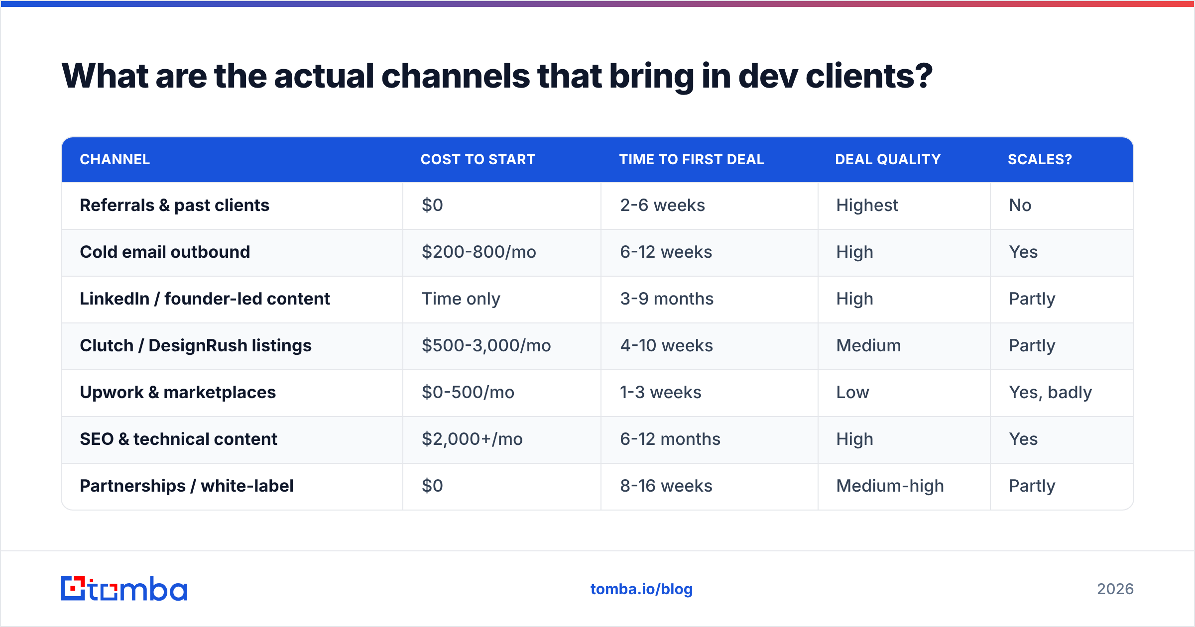 Diagram: What are the actual channels that bring in dev clients