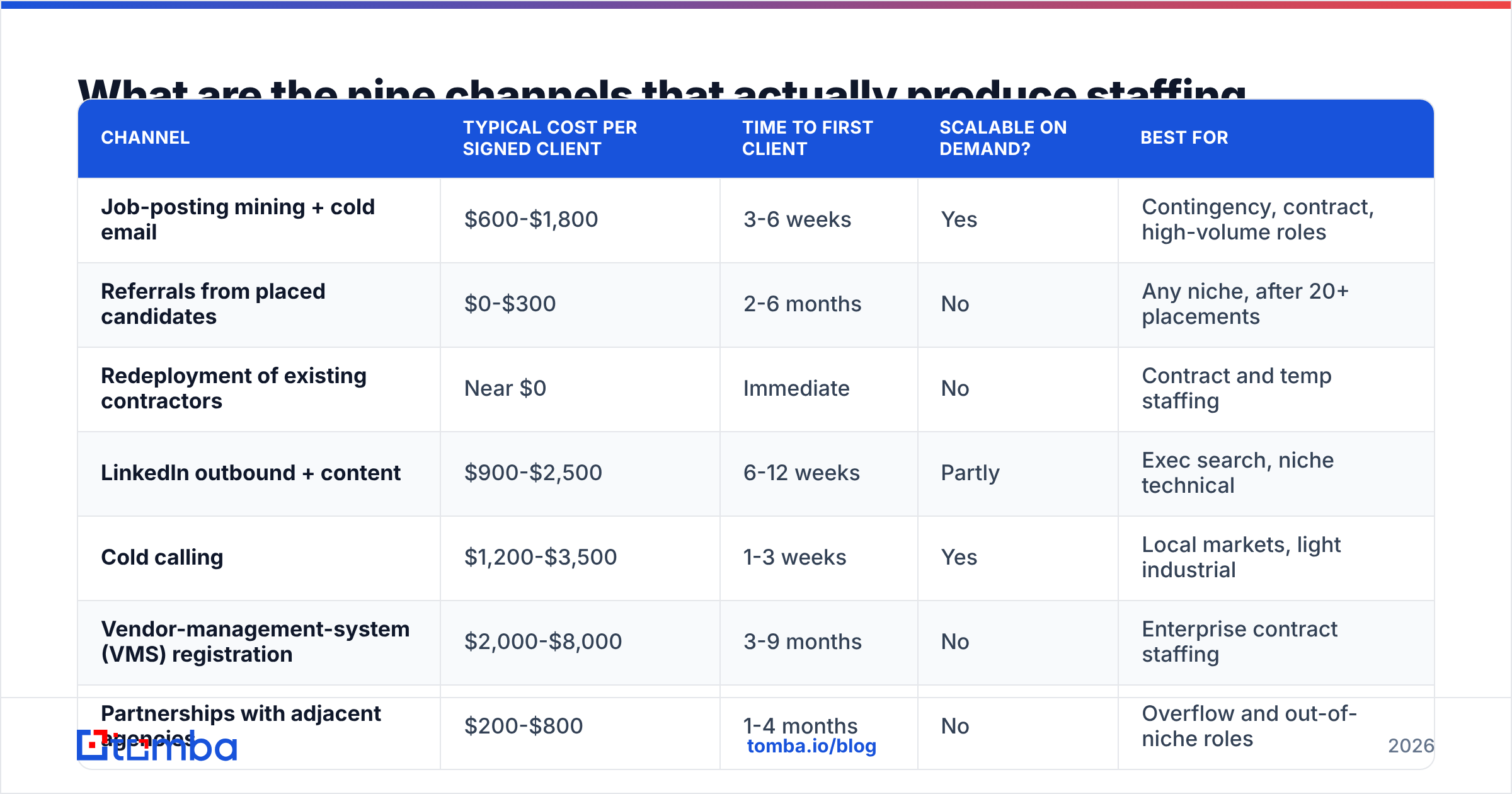 How to get clients for staffing agency growth: the nine channels ranked by cost per signed client