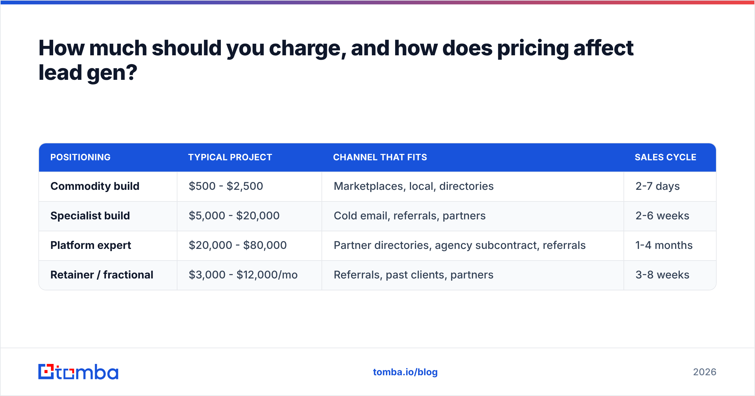Diagram: How much should you charge, and how does pricing affect lead gen
