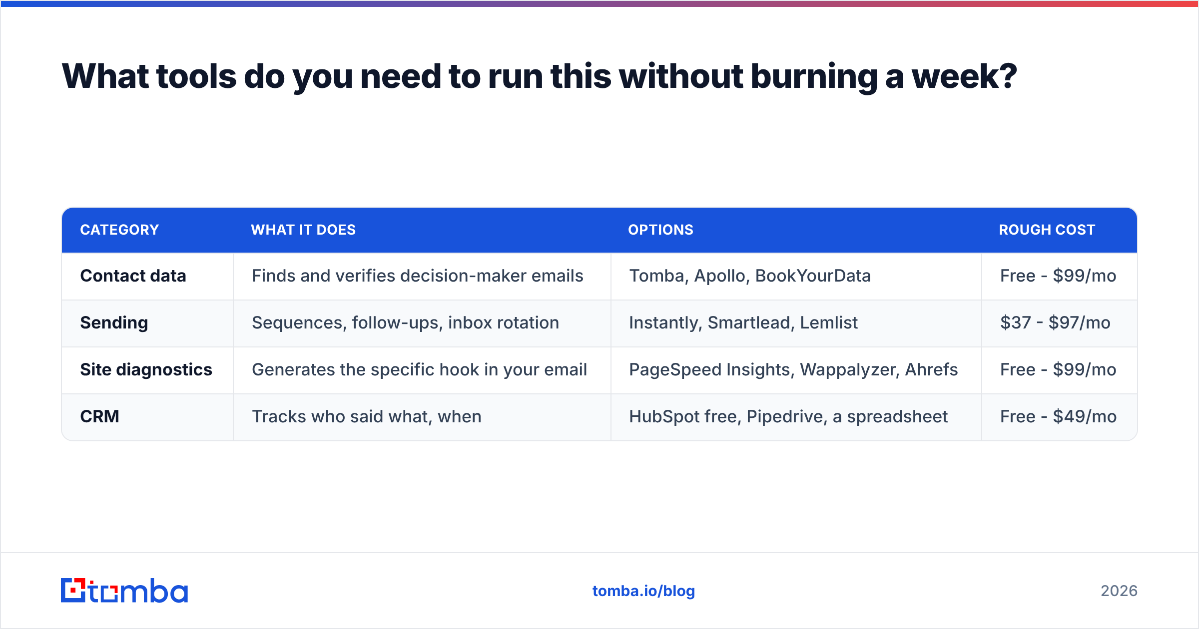 Diagram: What tools do you need to run this without burning a week