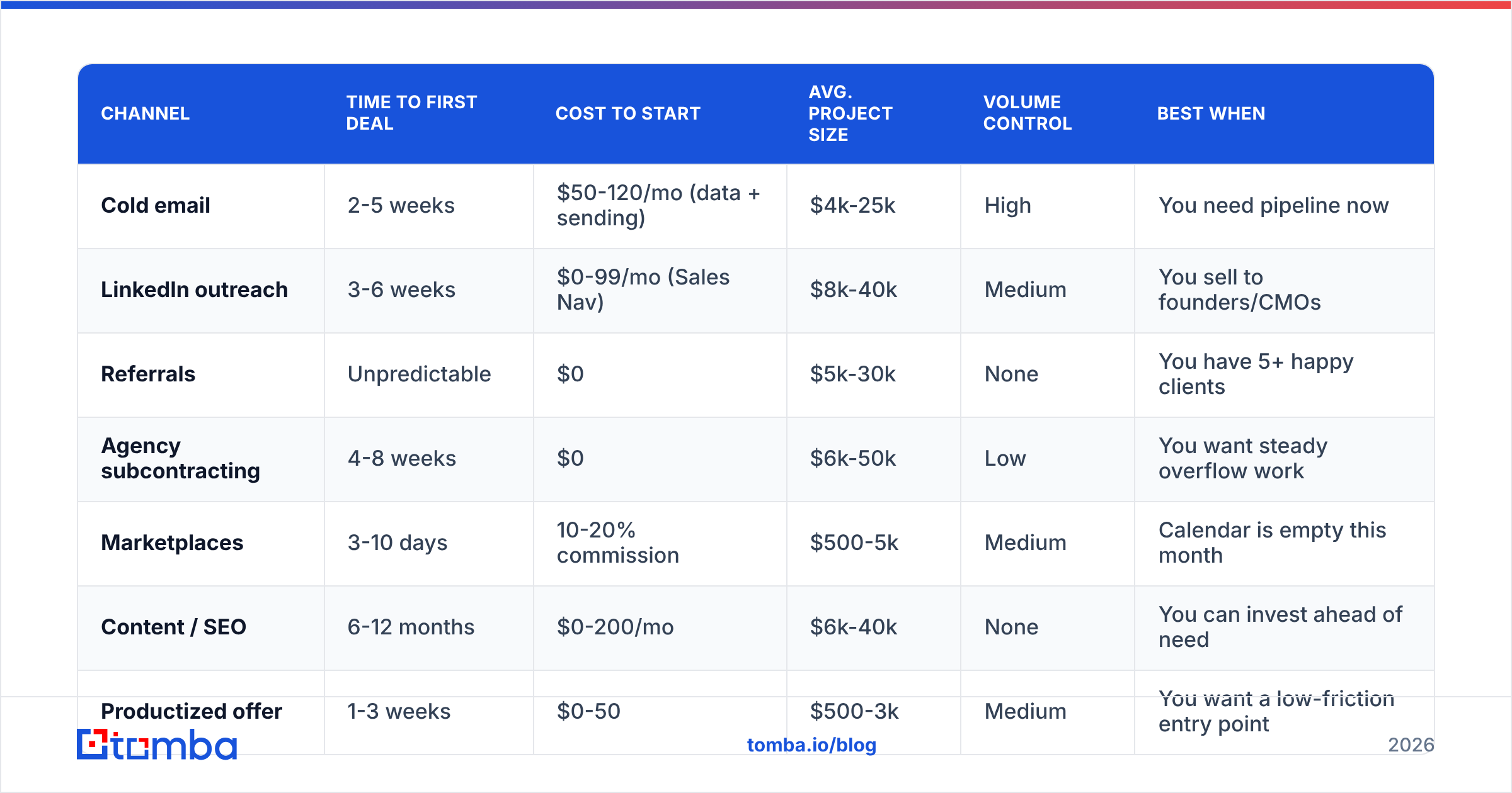 Diagram: Which client acquisition channel is right for your situation