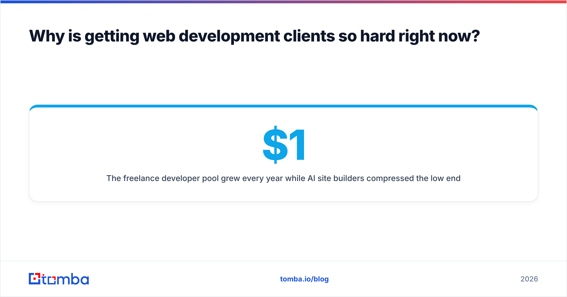 Diagram: Why is getting web development clients so hard right now