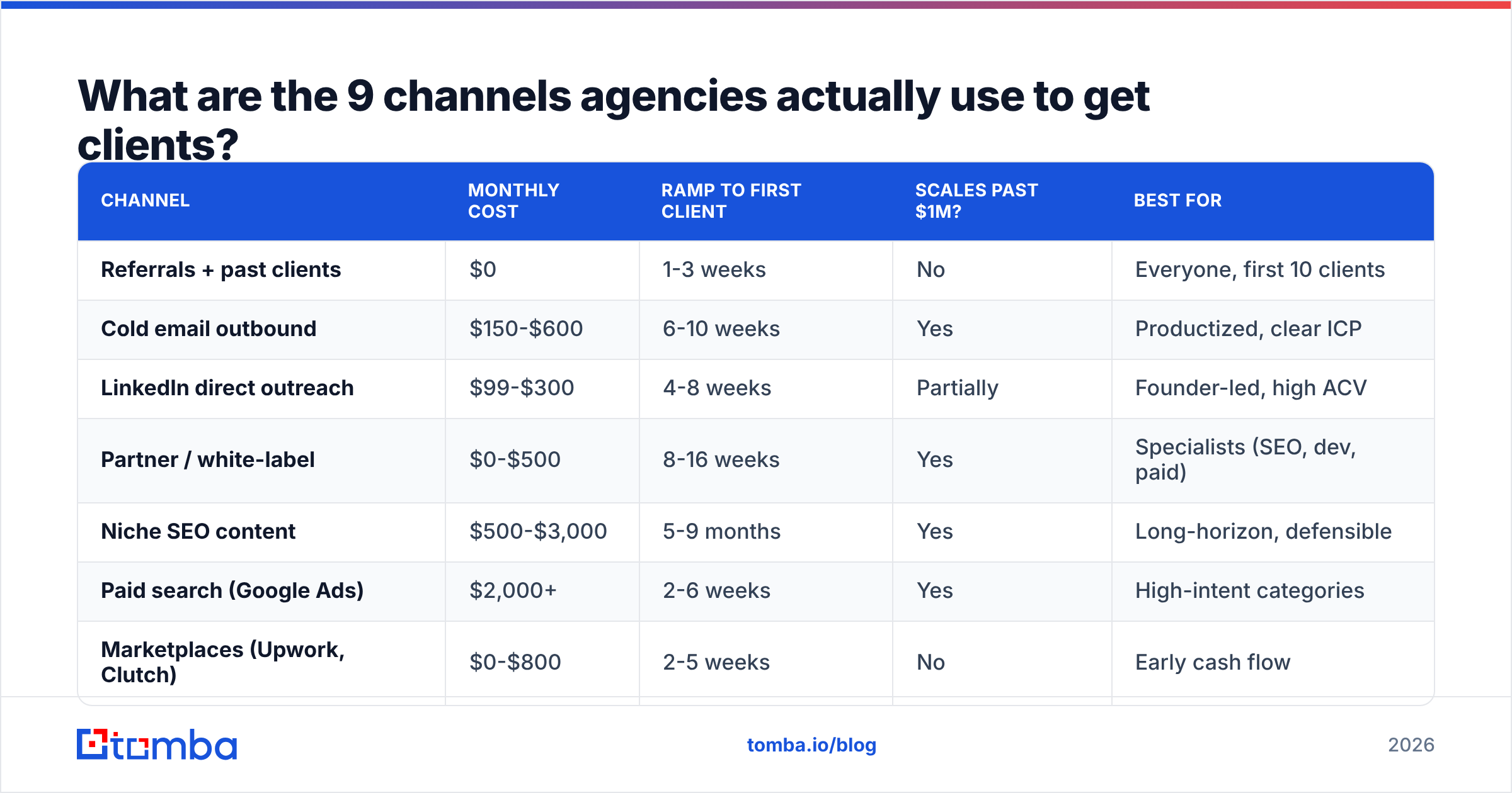 Diagram: What are the 9 channels agencies actually use to get clients