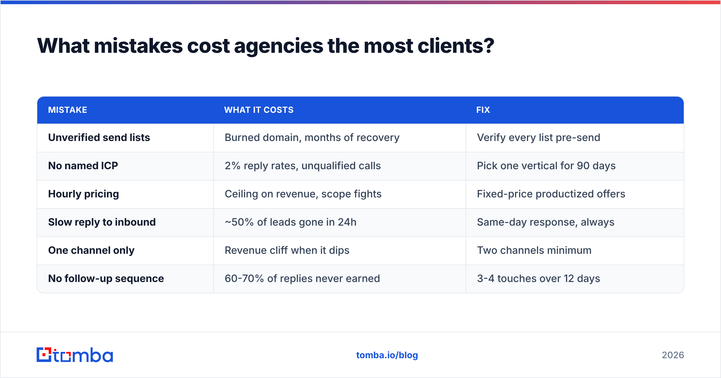 Diagram: What mistakes cost agencies the most clients