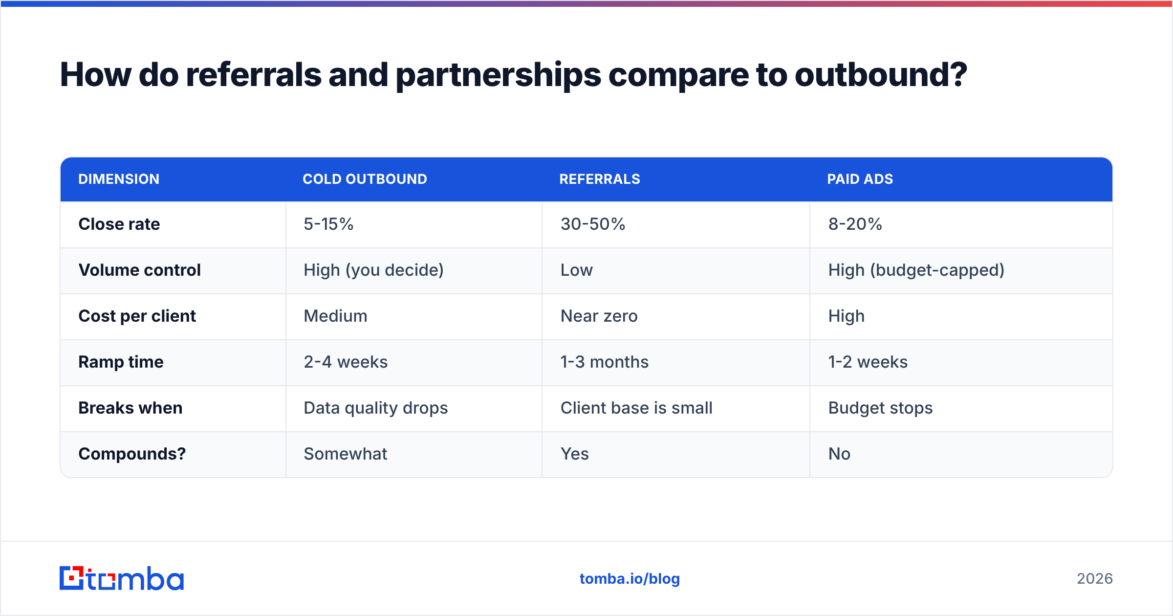 Diagram: How do referrals and partnerships compare to outbound
