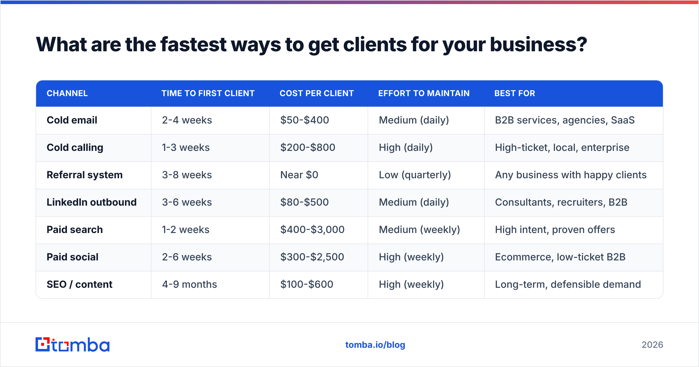 Diagram: What are the fastest ways to get clients for your business