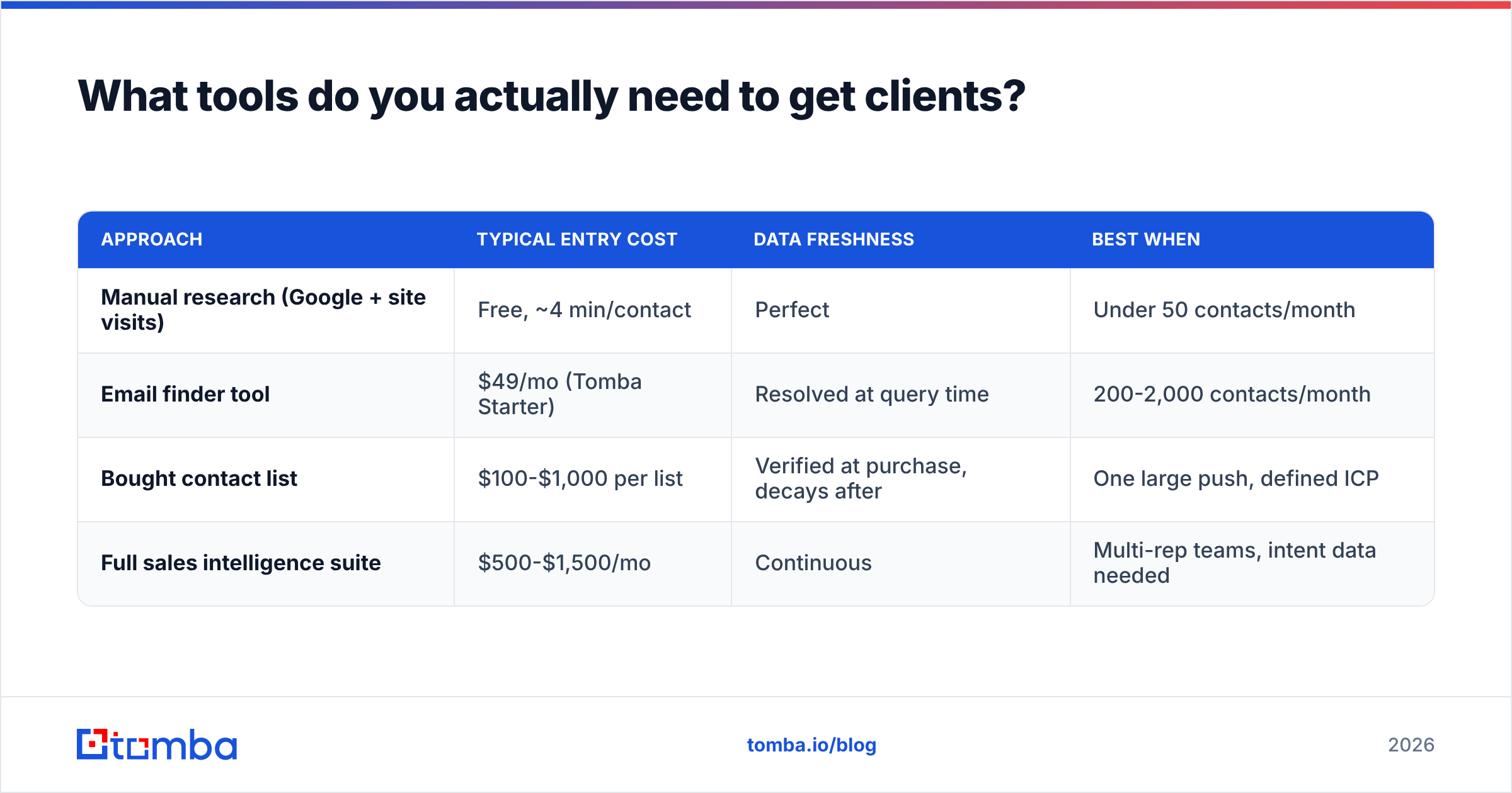 Diagram: What tools do you actually need to get clients