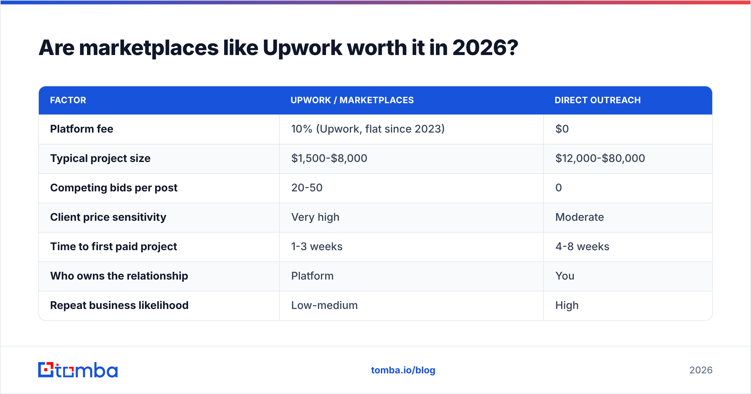 Diagram: Are marketplaces like Upwork worth it in 2026
