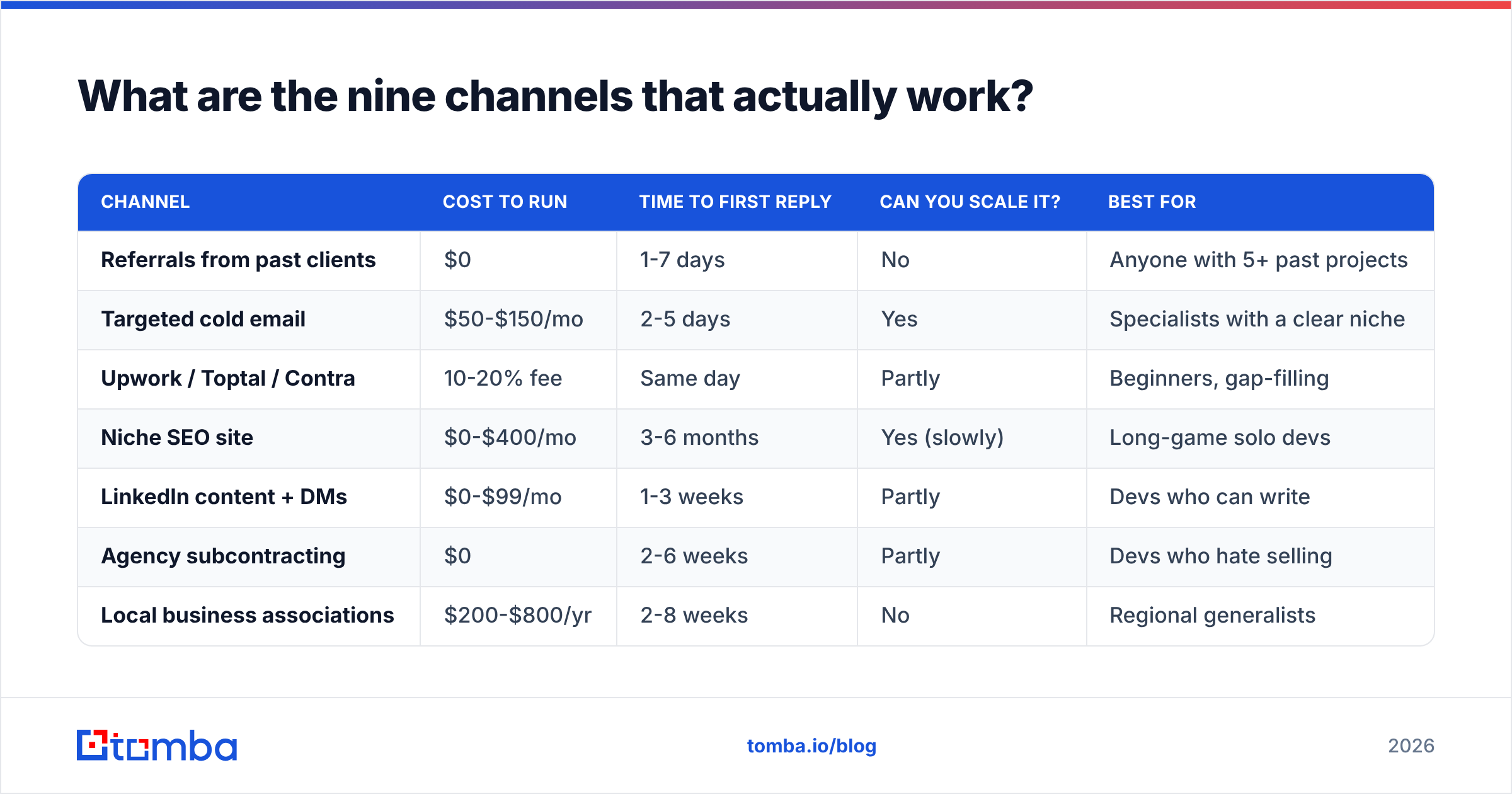 Diagram: What are the nine channels that actually work