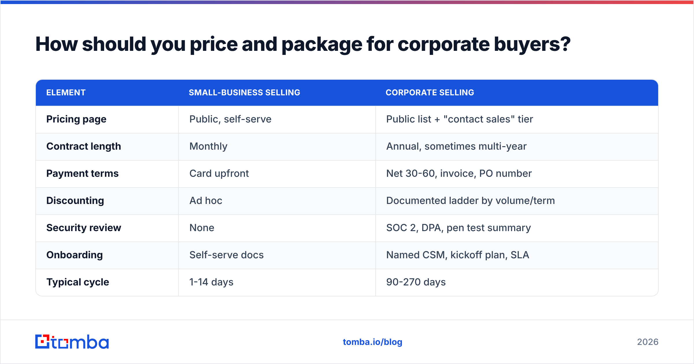 Diagram: How should you price and package for corporate buyers