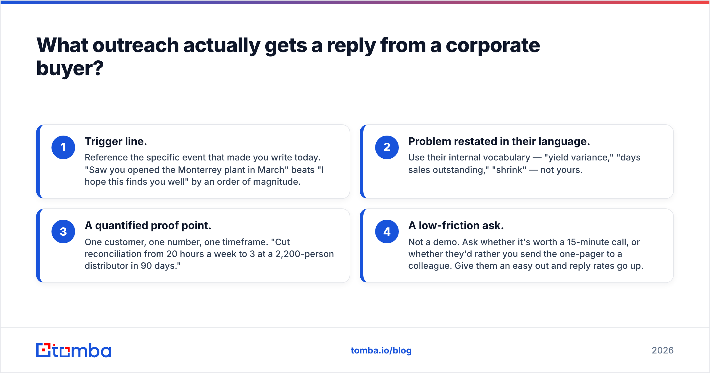 Diagram: What outreach actually gets a reply from a corporate buyer
