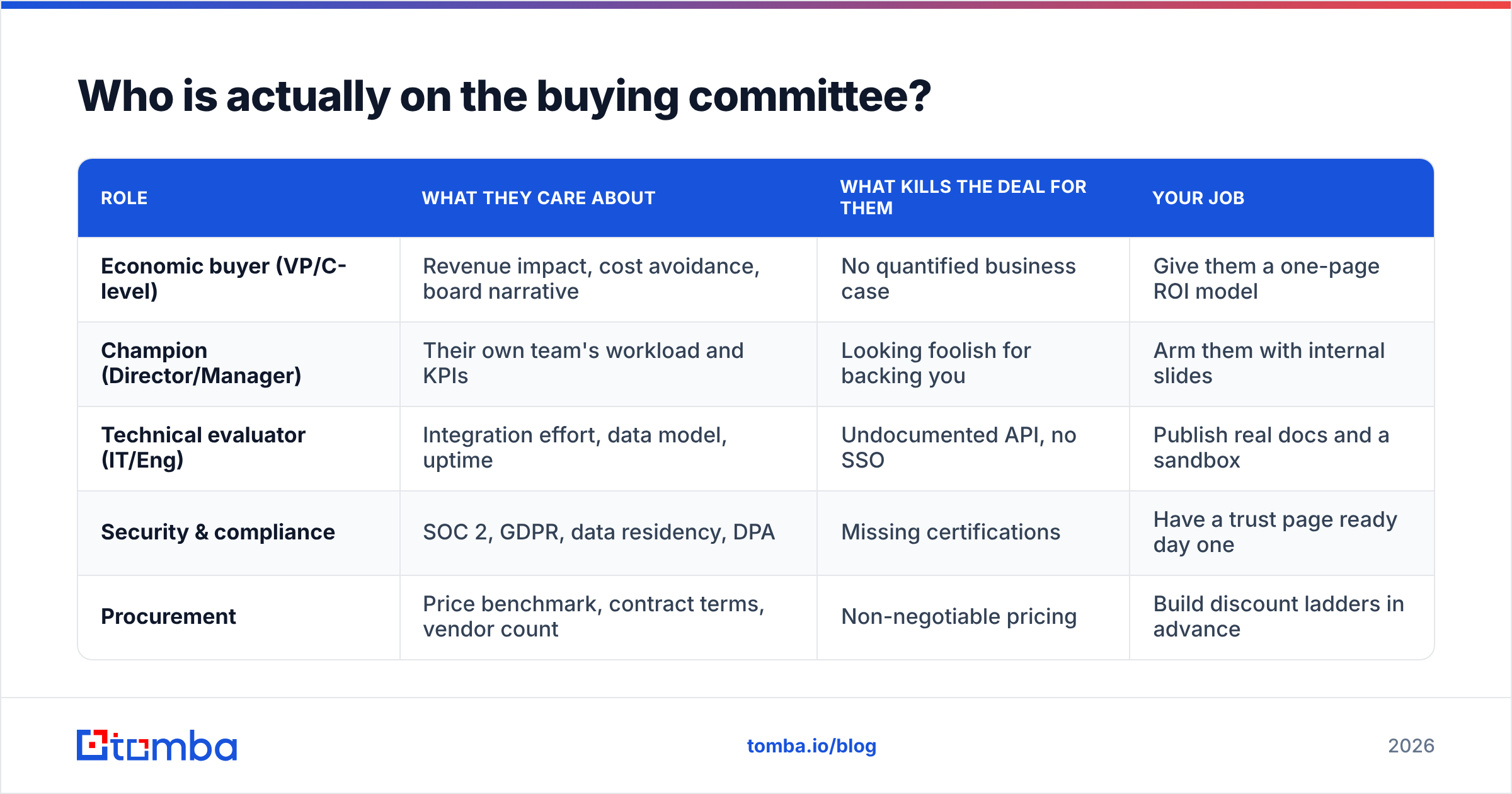Diagram: Who is actually on the buying committee