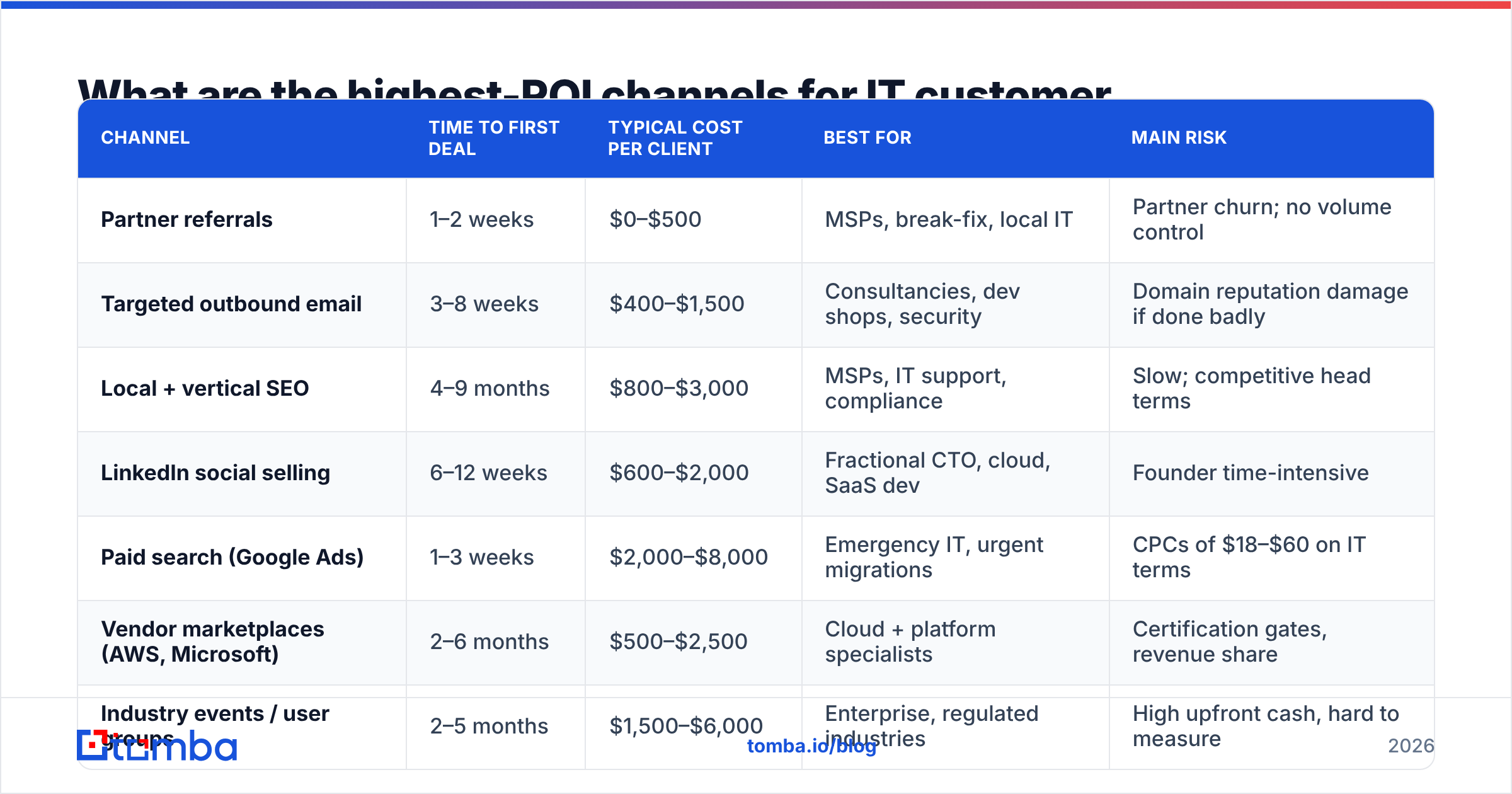 Diagram: how to get customers for IT business — the highest-ROI acquisition channels