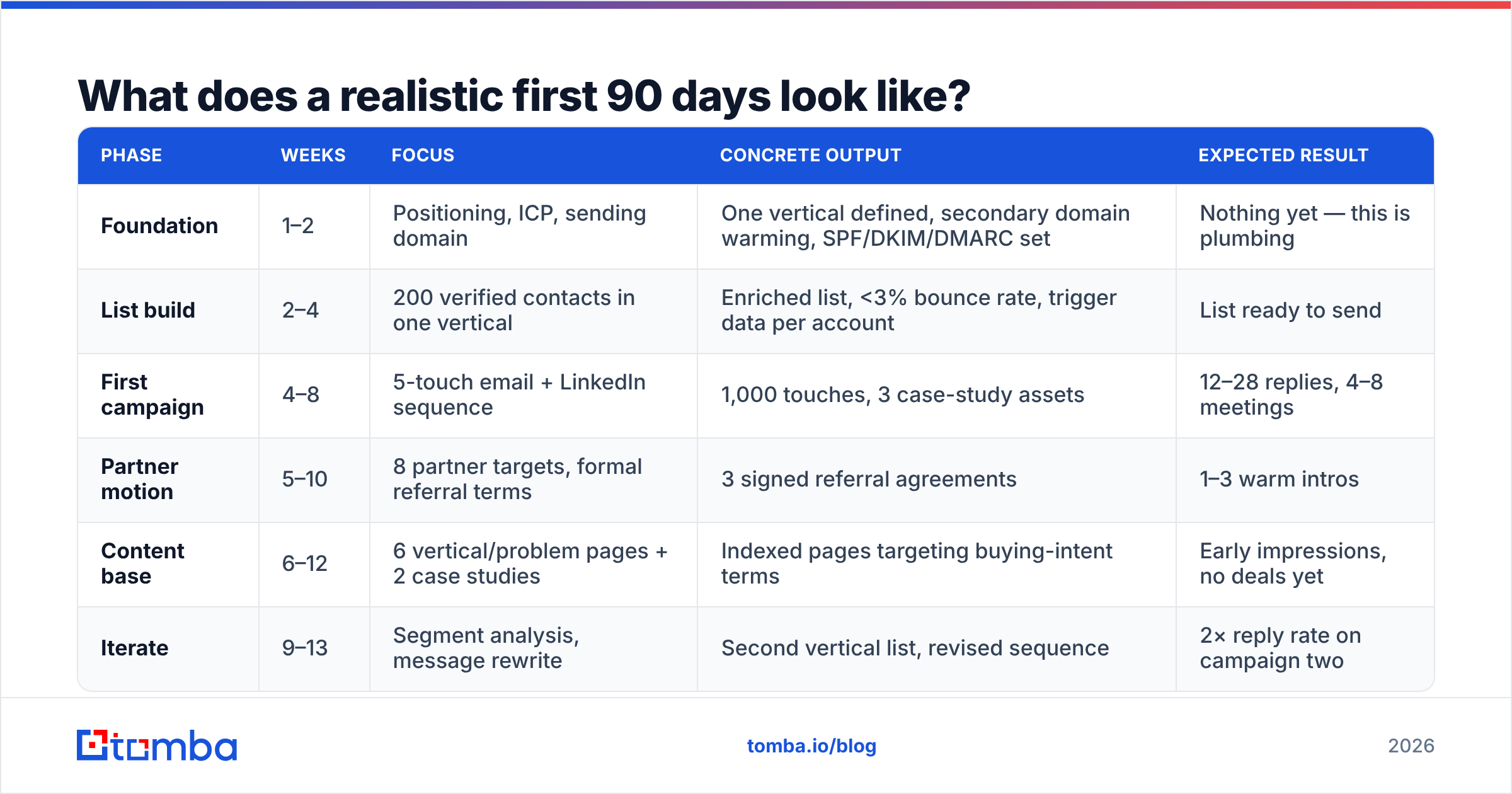 Diagram: What does a realistic first 90 days look like