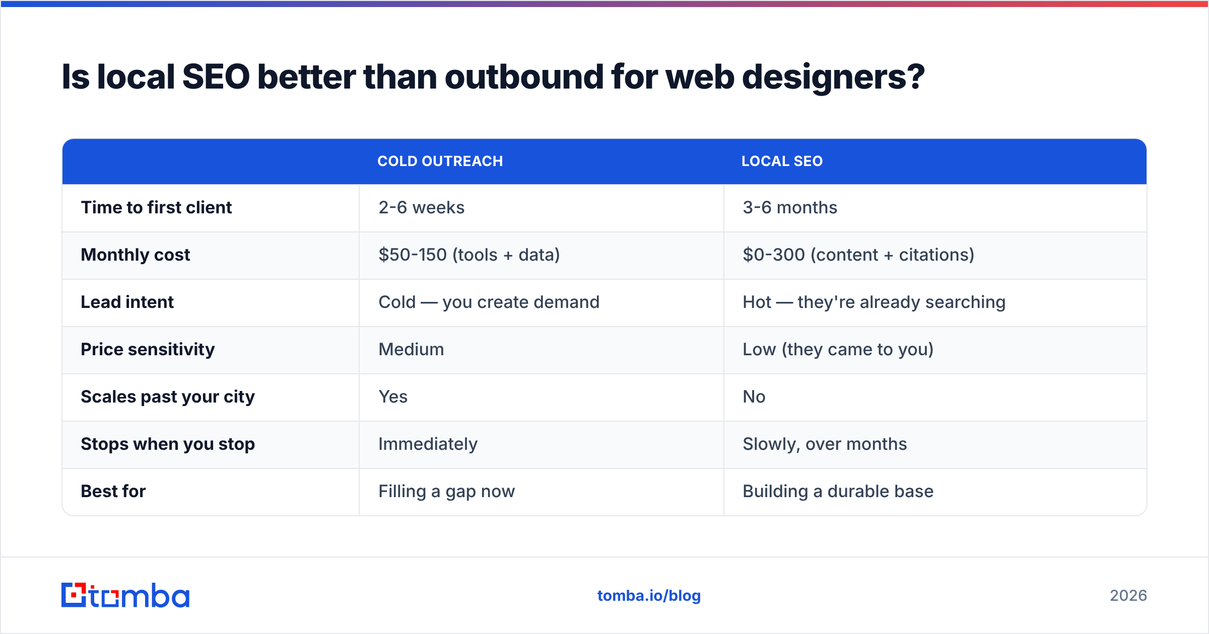 Diagram: Is local SEO better than outbound for web designers