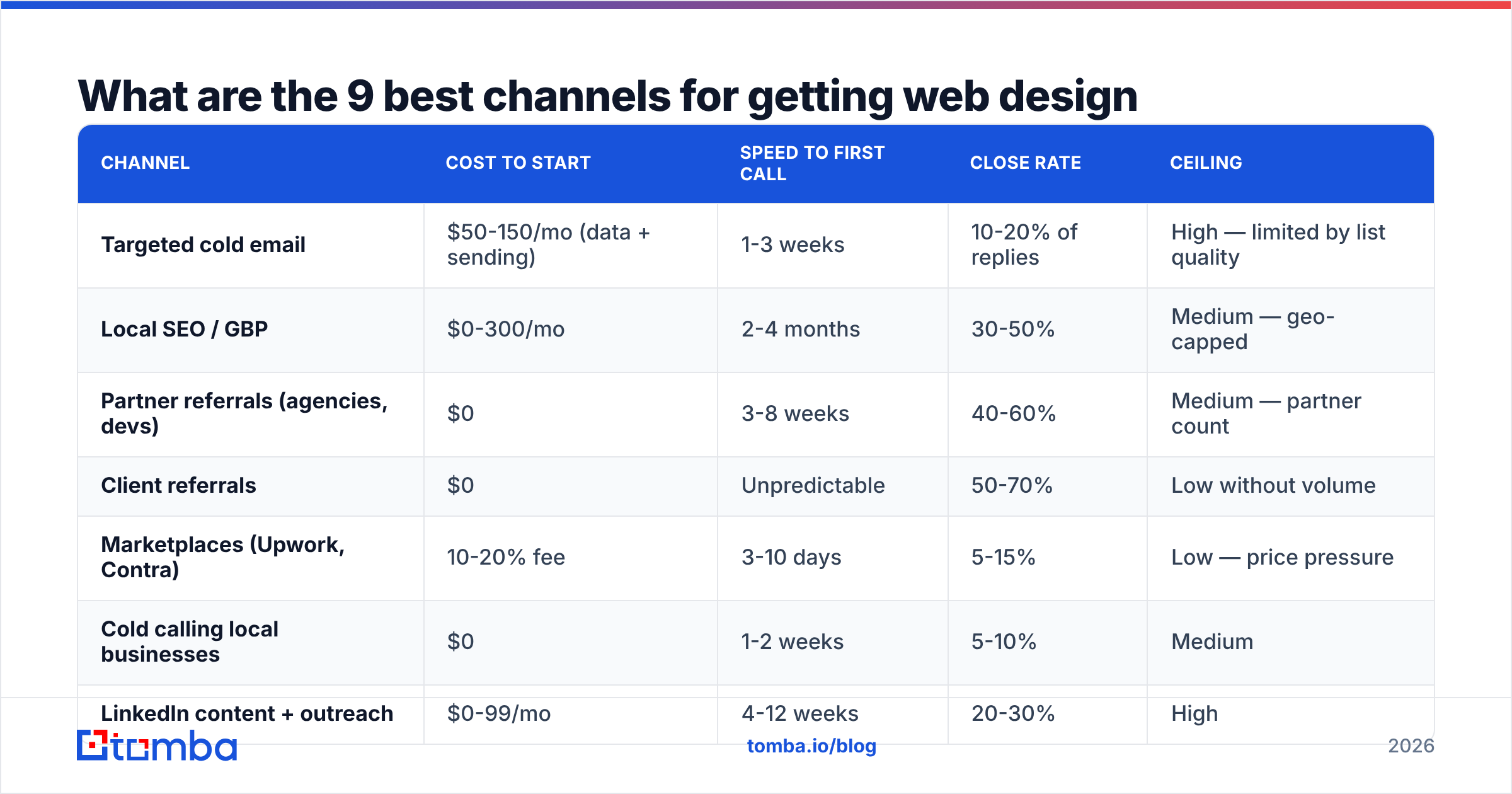 Diagram: What are the 9 best channels for getting web design clients