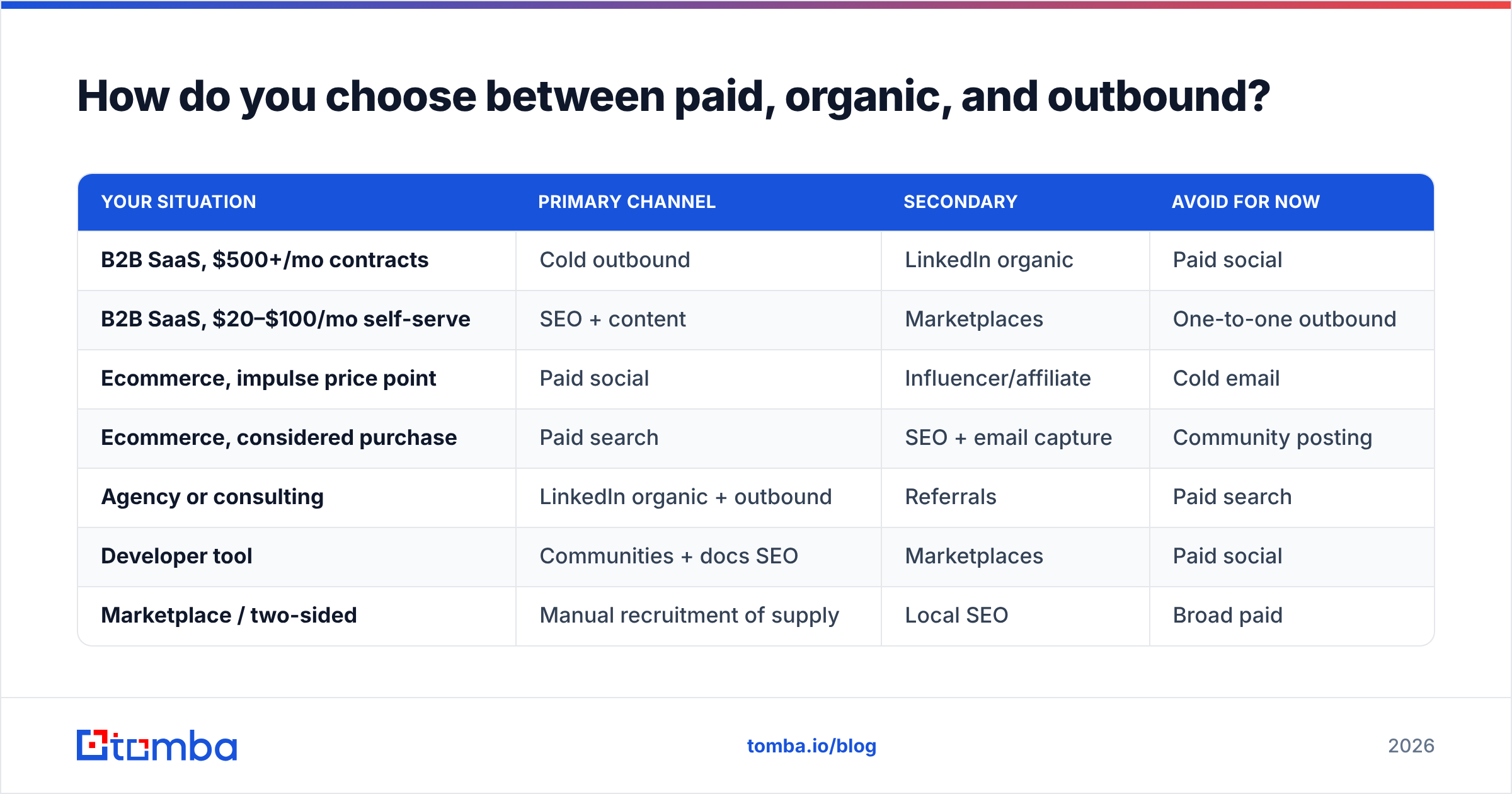 Diagram: How do you choose between paid, organic, and outbound