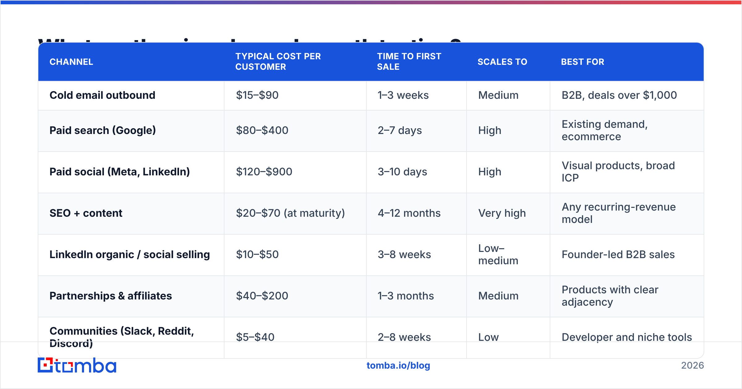 Diagram: how to get customers for your online business — the nine channels compared