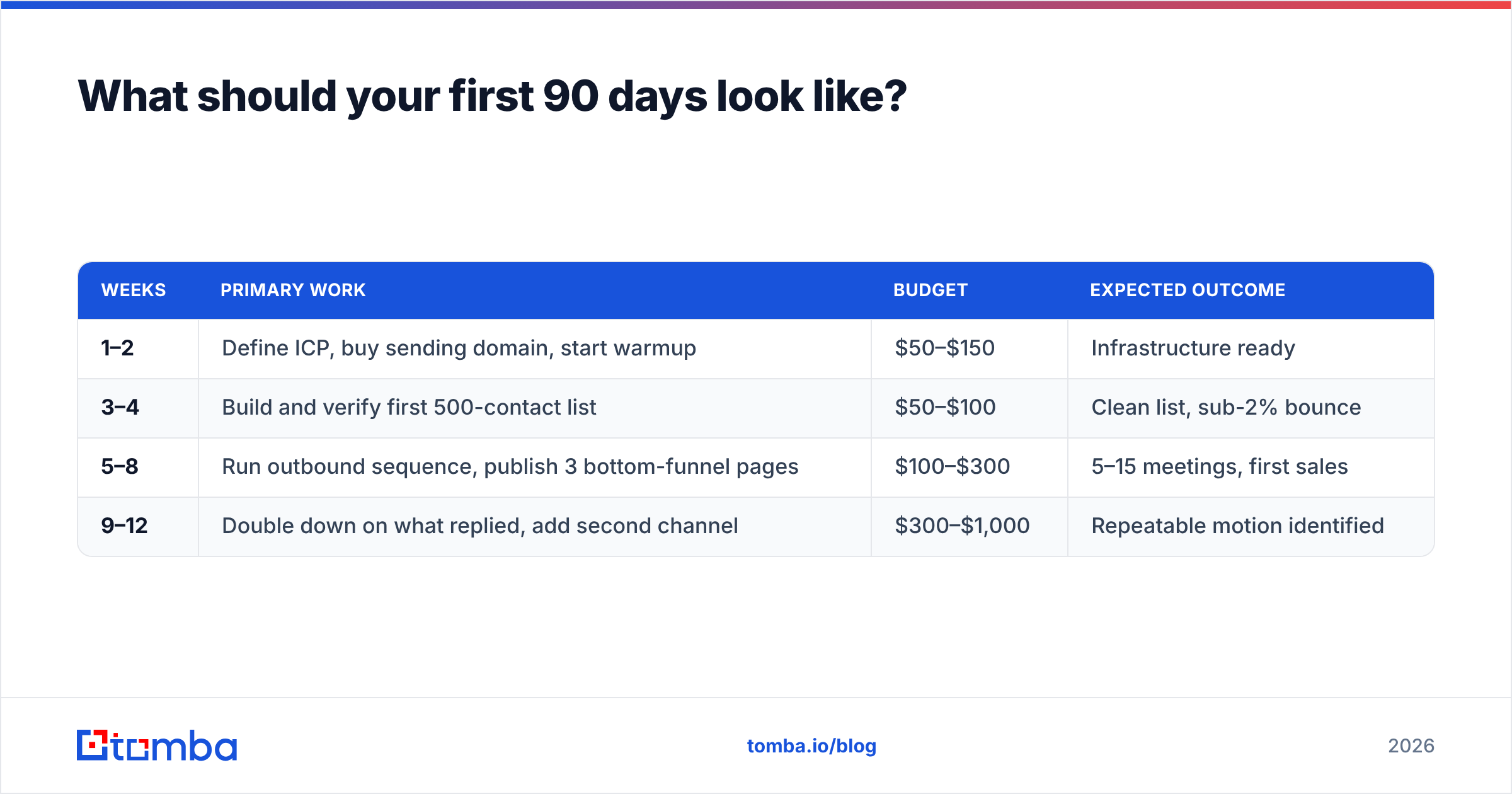 Diagram: What should your first 90 days look like