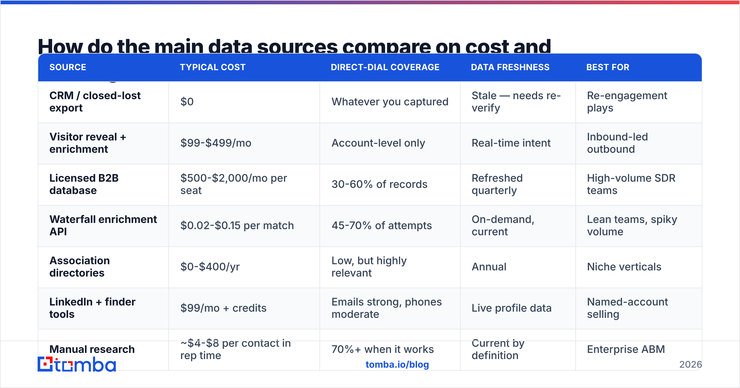 Diagram: How do the main data sources compare on cost and coverage