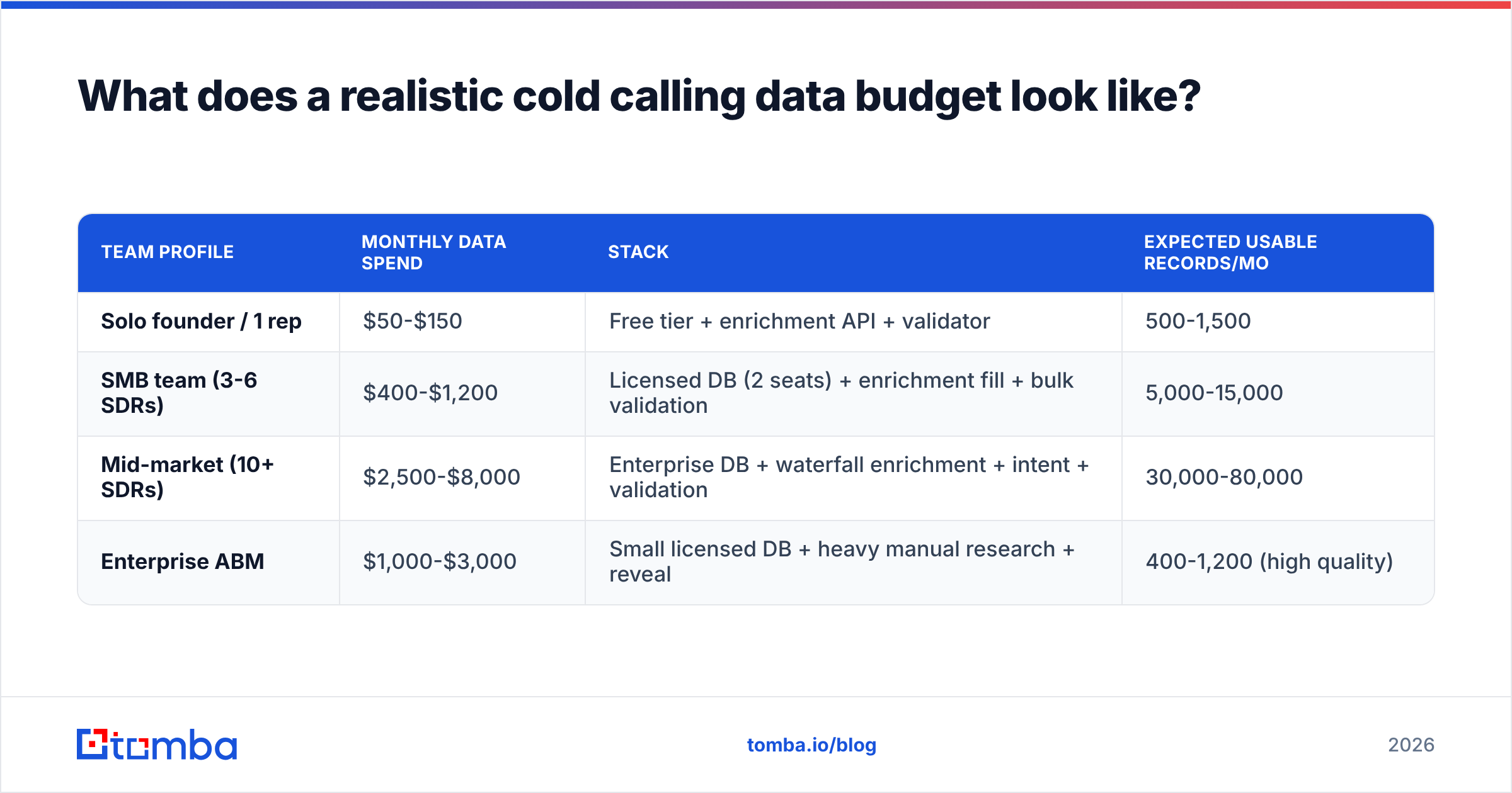 Diagram: What does a realistic cold calling data budget look like