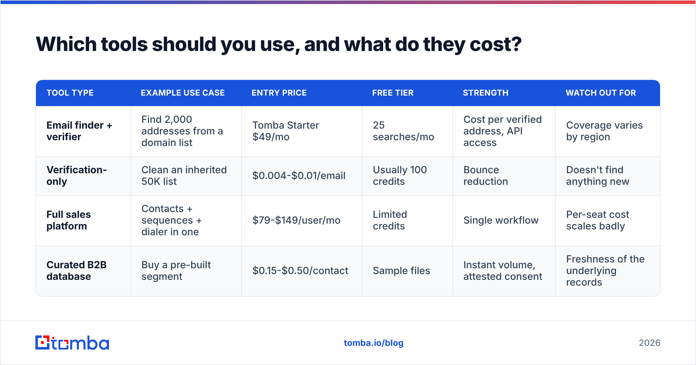Diagram: Which tools should you use, and what do they cost