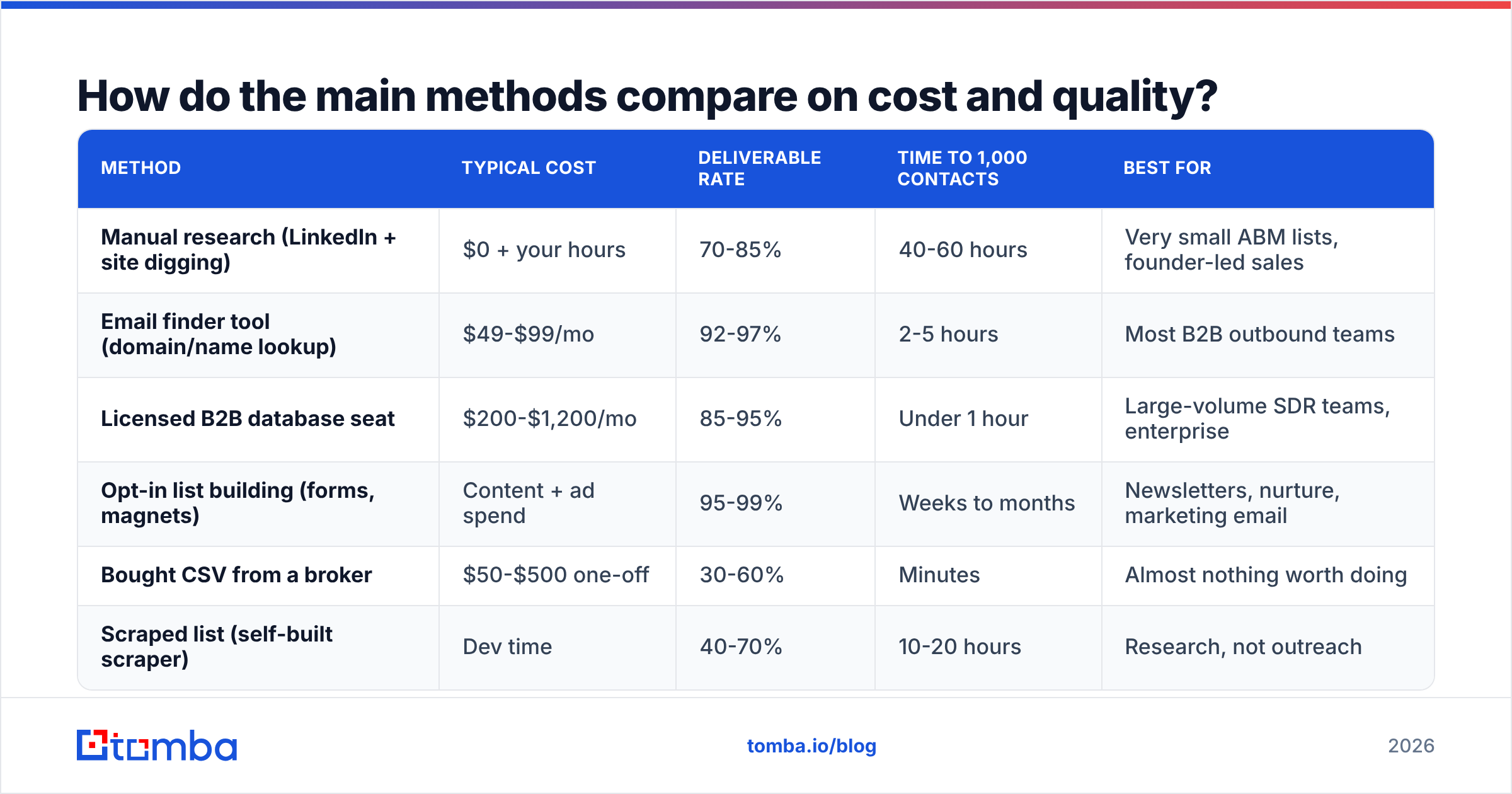 Diagram: How do the main methods compare on cost and quality