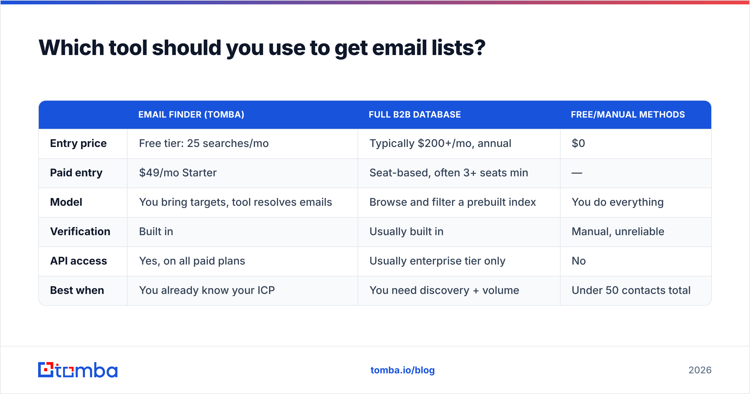 Diagram: Which tool should you use to get email lists