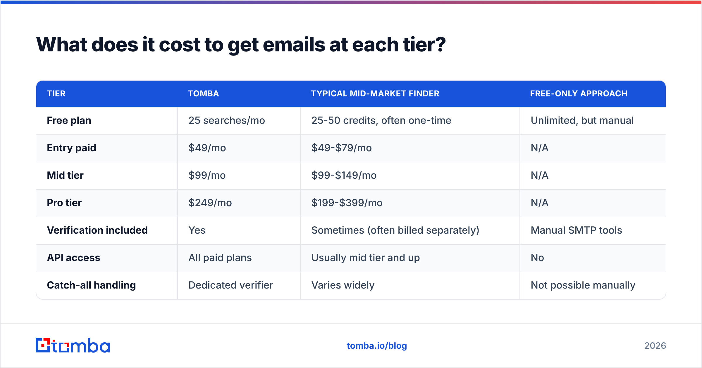 Diagram: What does it cost to get emails at each tier