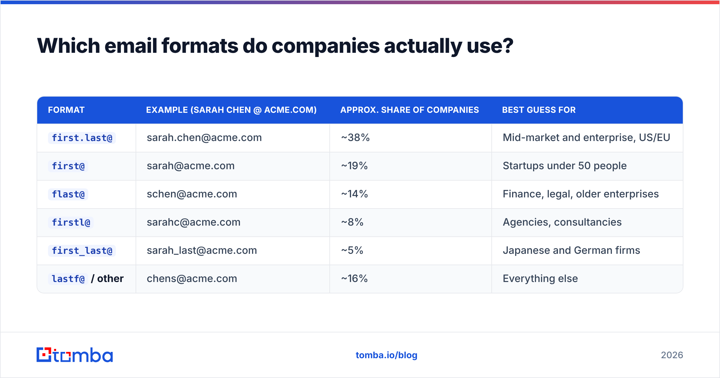 Diagram: Which email formats do companies actually use