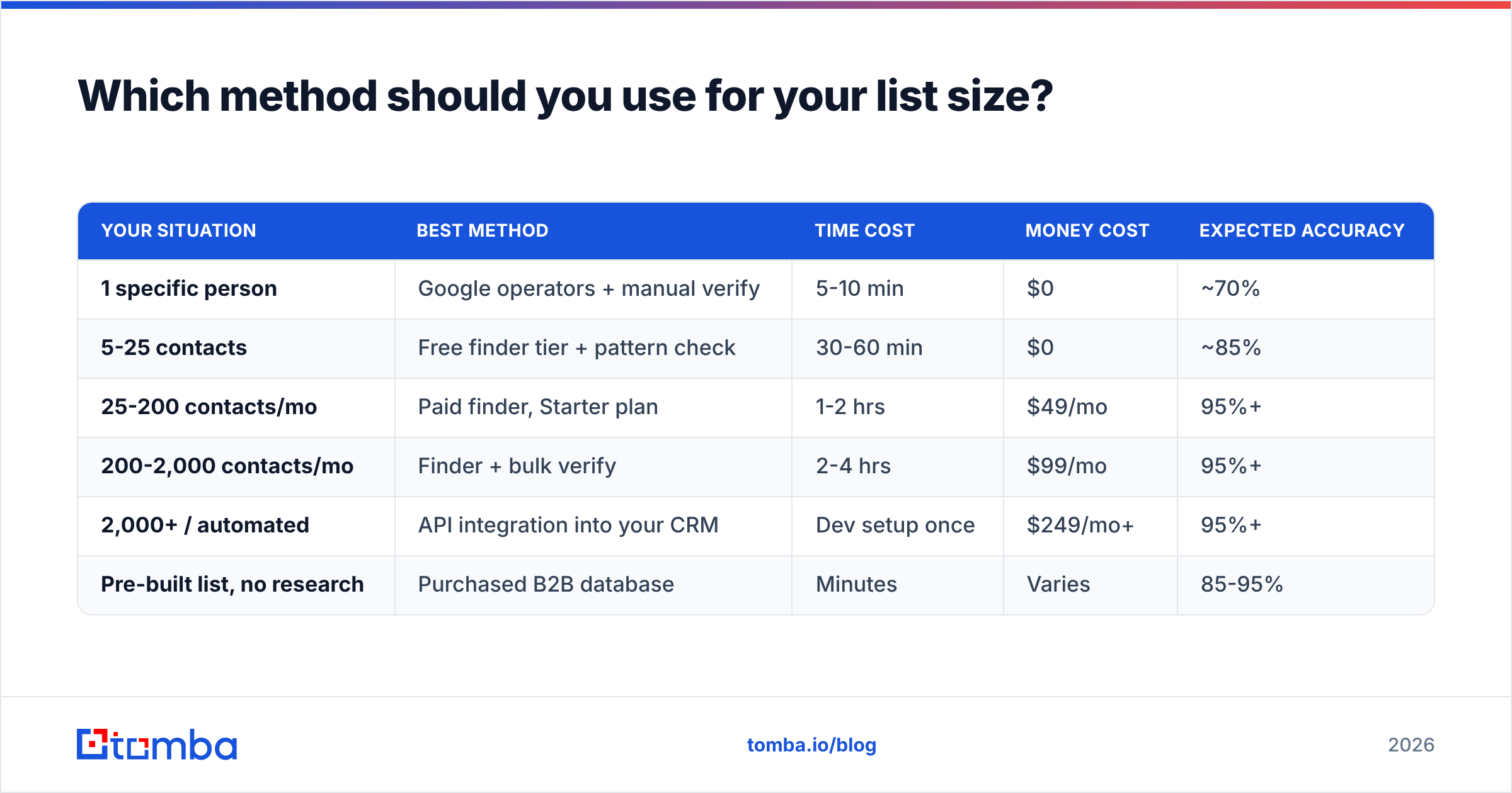 Diagram: Which method should you use for your list size