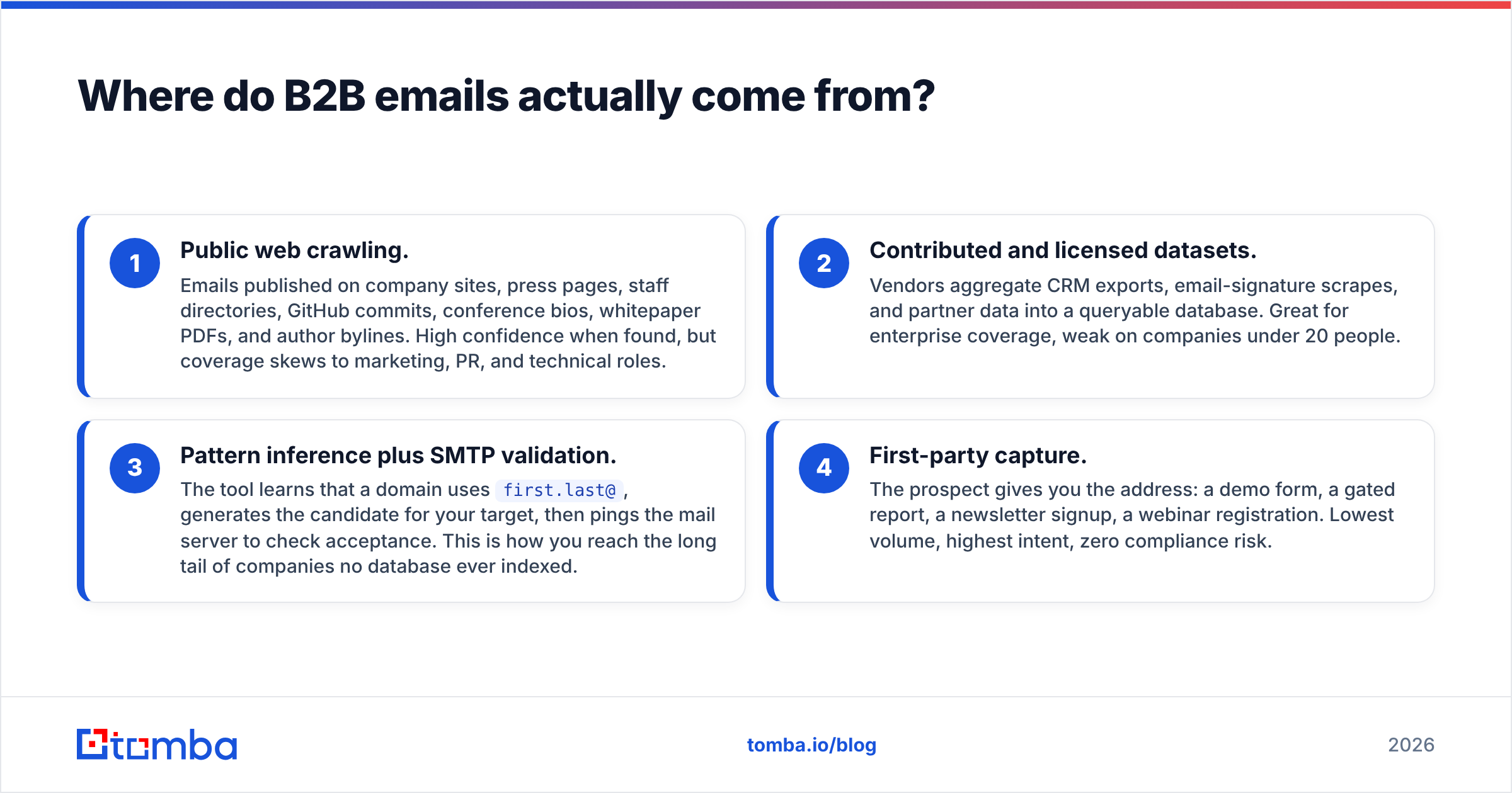 Diagram: Where do B2B emails actually come from