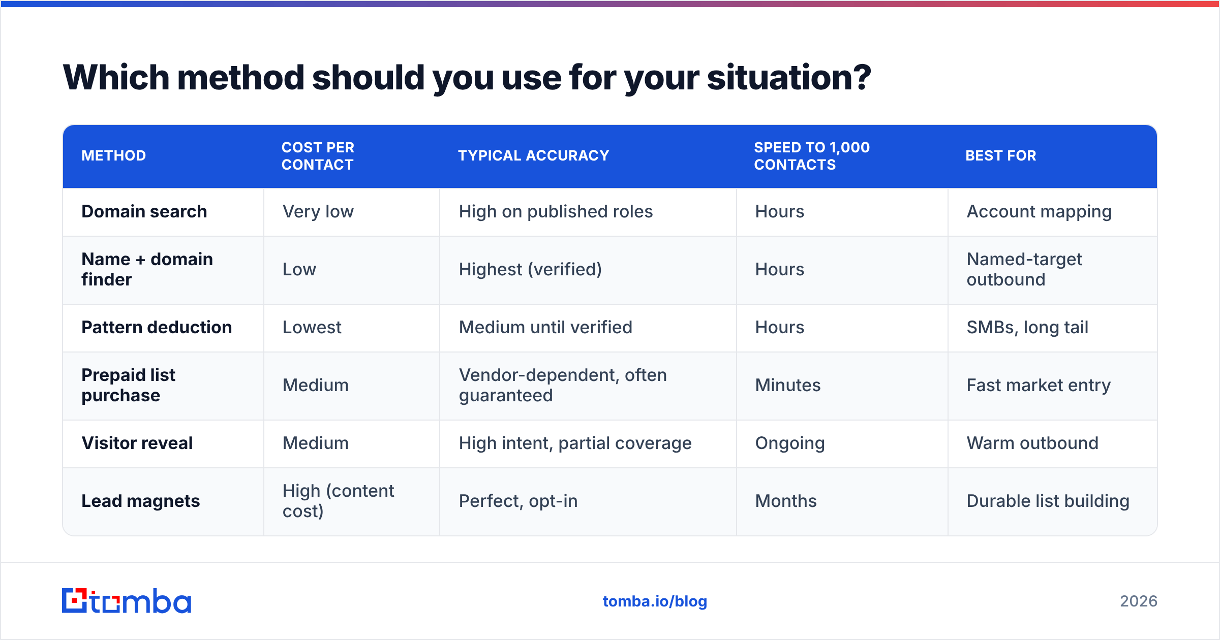 Diagram: Which method should you use for your situation