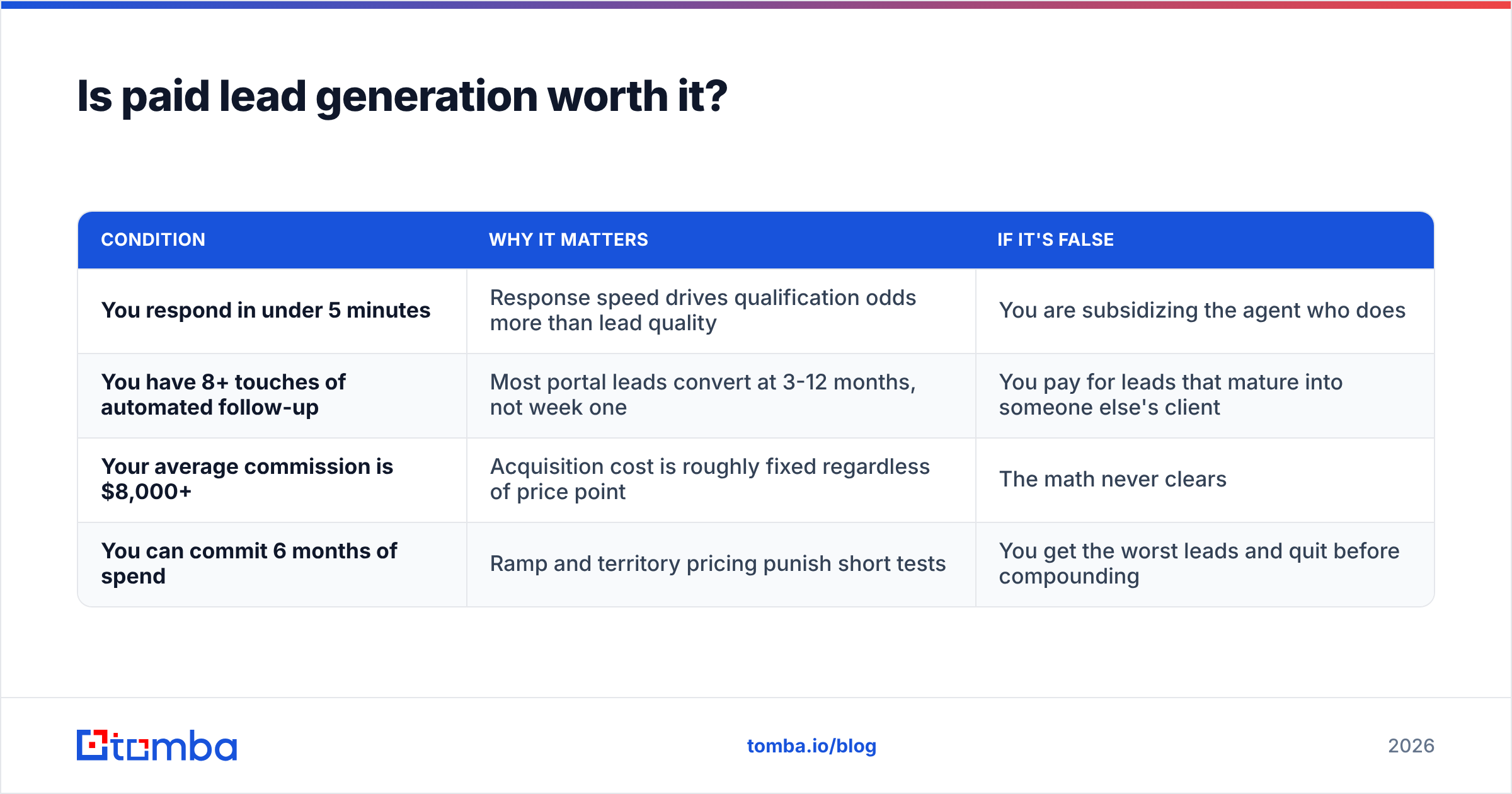 Diagram: Is paid lead generation worth it