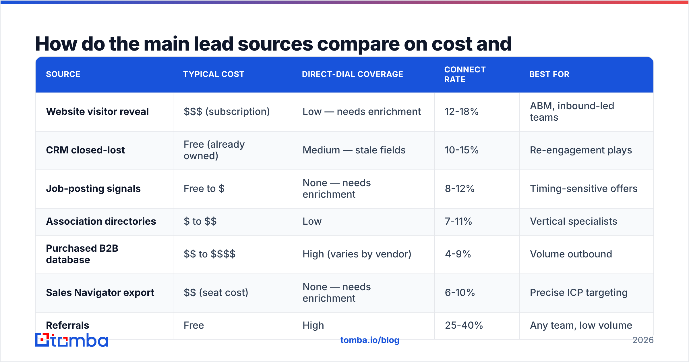 Diagram: How do the main lead sources compare on cost and connect rate