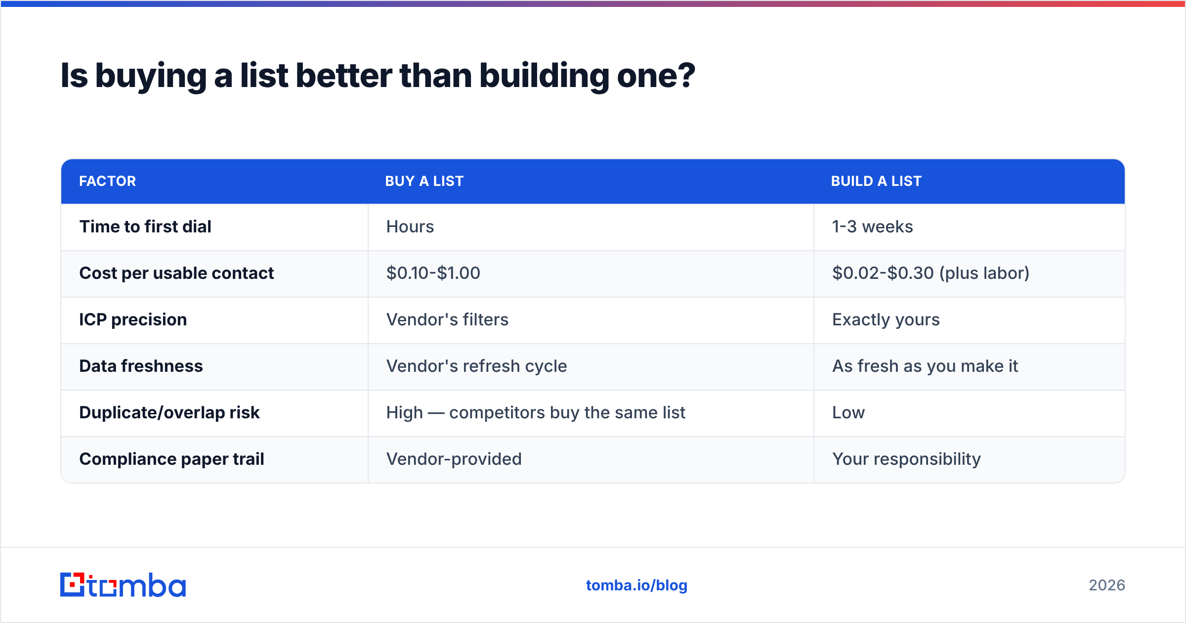 Diagram: Is buying a list better than building one