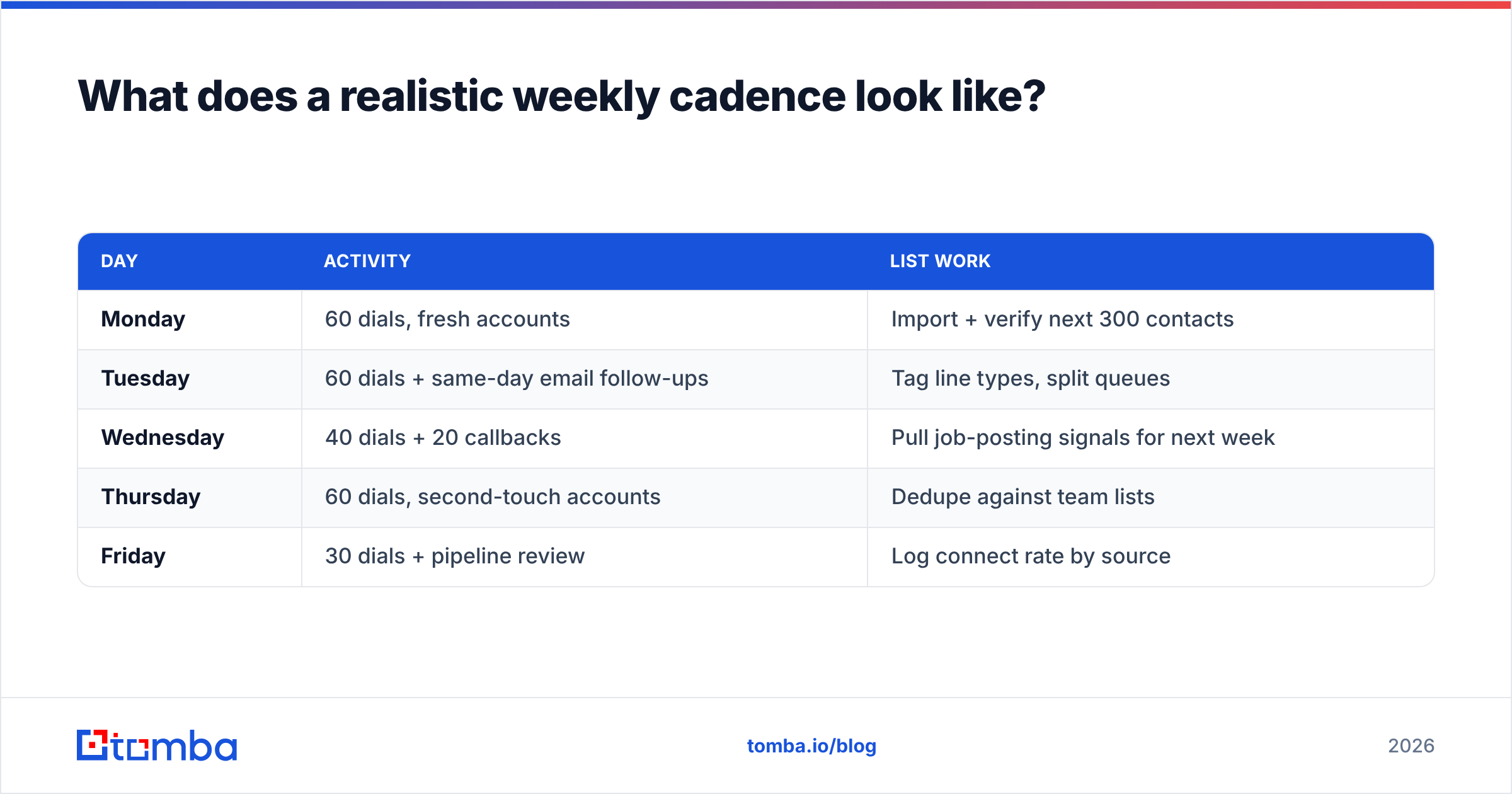 Diagram: What does a realistic weekly cadence look like