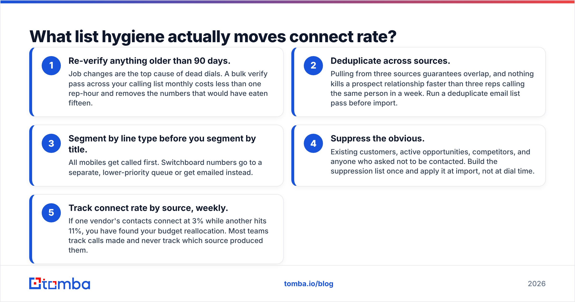 Diagram: What list hygiene actually moves connect rate