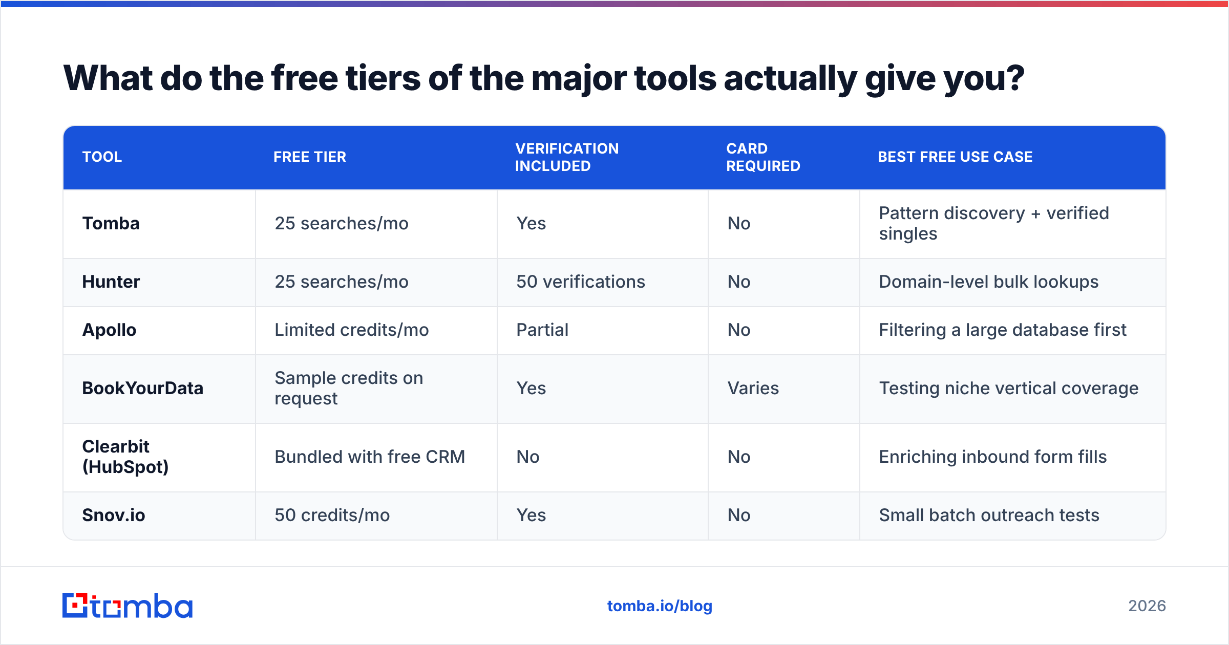 Diagram: What do the free tiers of the major tools actually give you