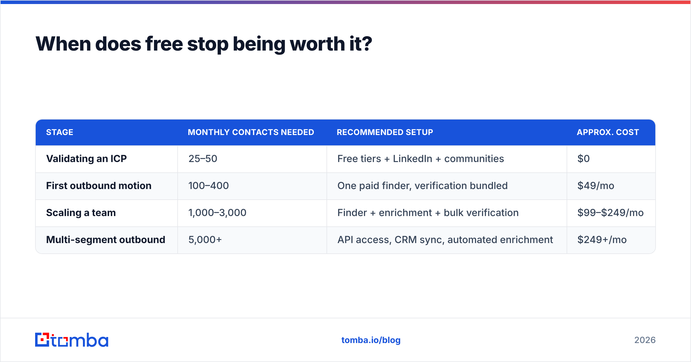 Diagram: When does free stop being worth it