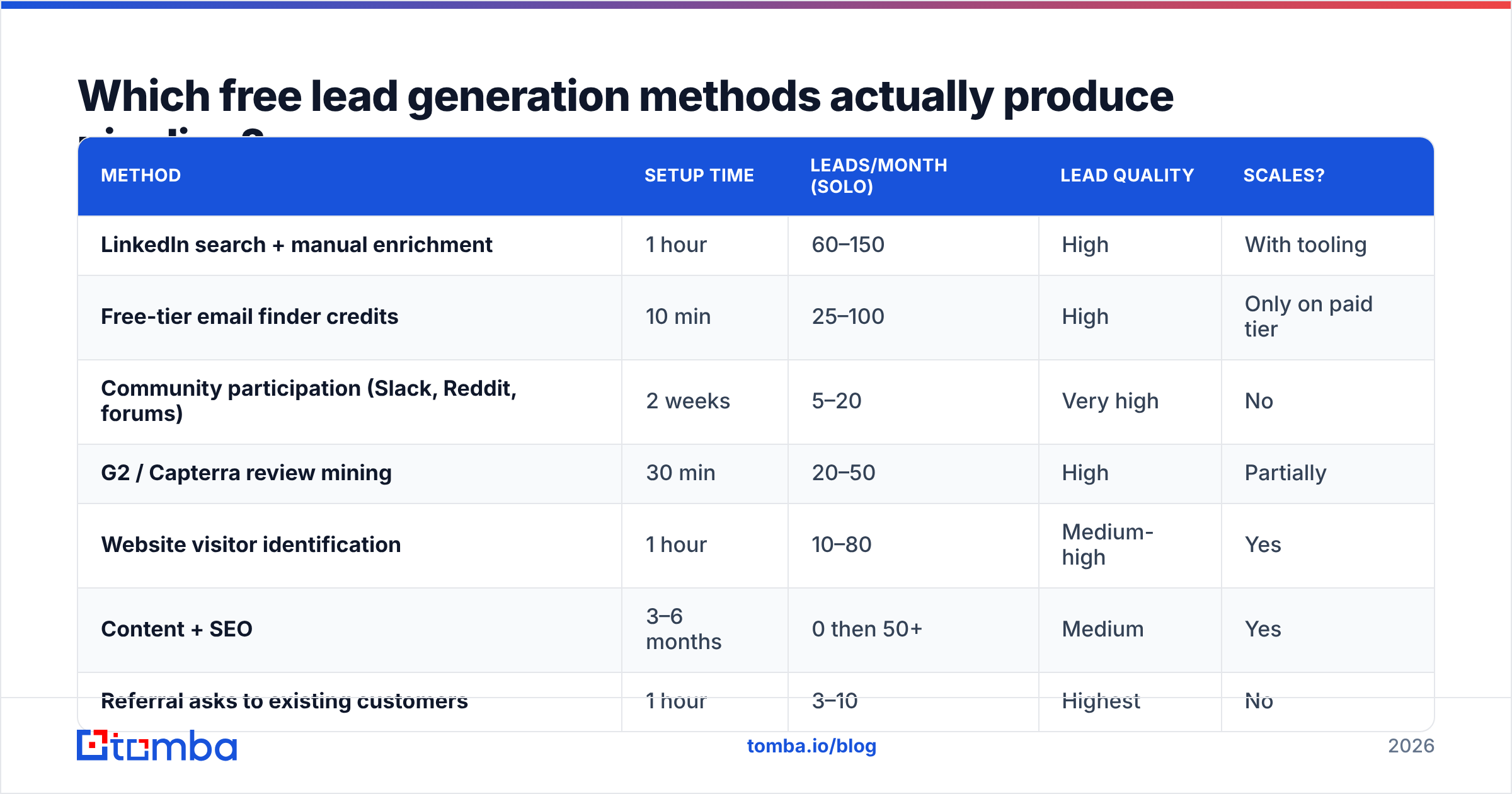 Diagram: Which free lead generation methods actually produce pipeline