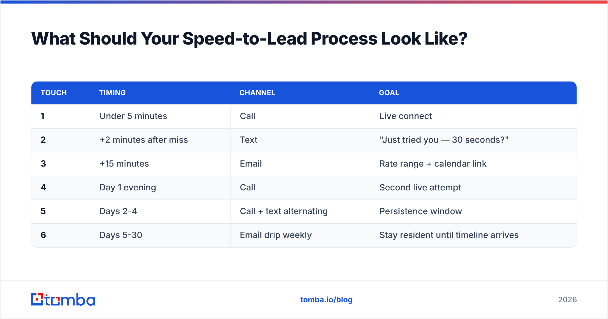 Diagram: What Should Your Speed-to-Lead Process Look Like