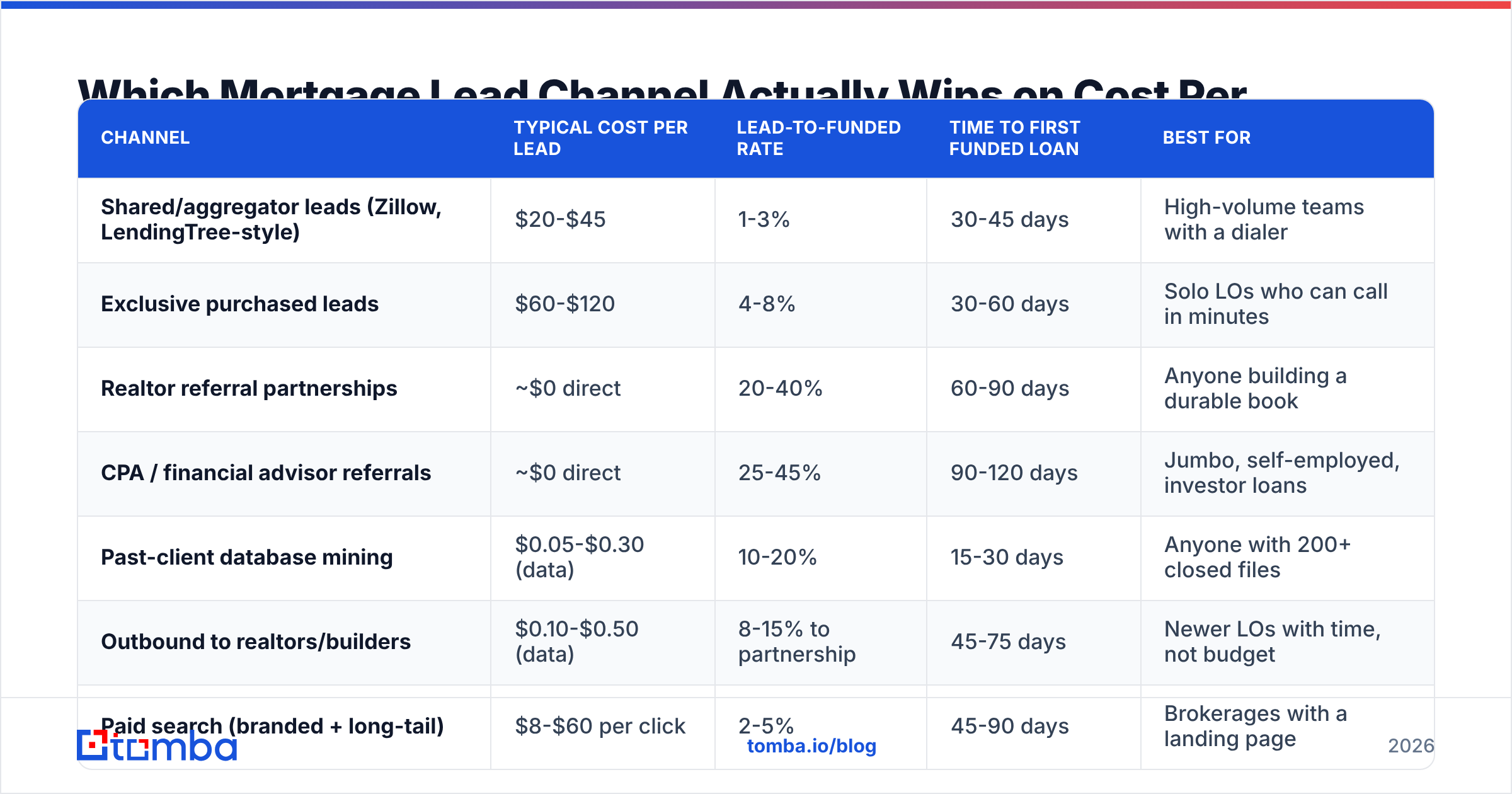 Diagram: Which Mortgage Lead Channel Actually Wins on Cost Per Funded Loan