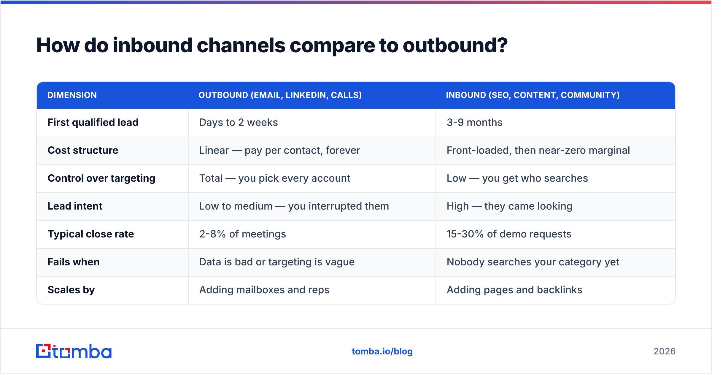Diagram: How do inbound channels compare to outbound