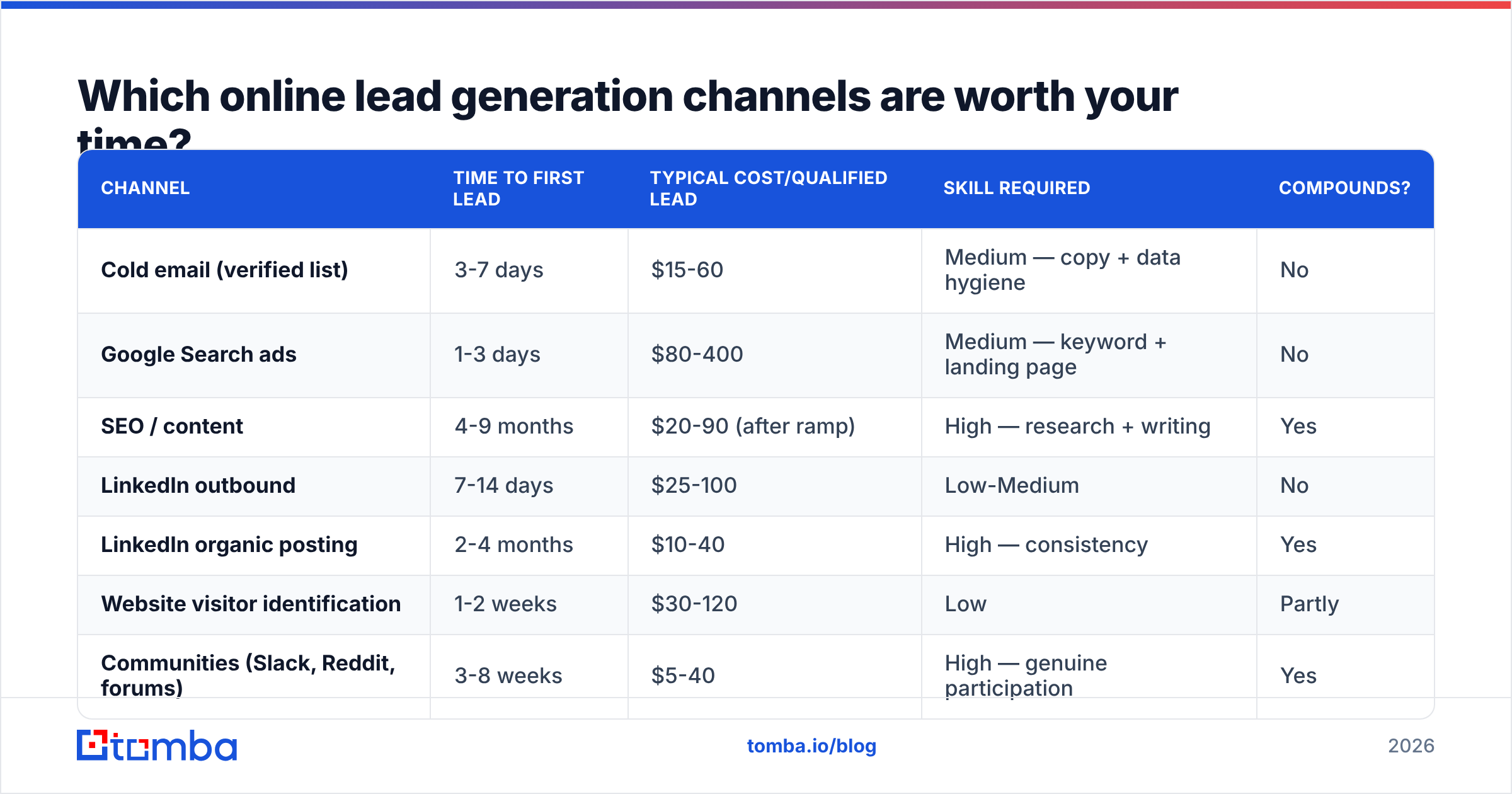 Diagram: Which online lead generation channels are worth your time