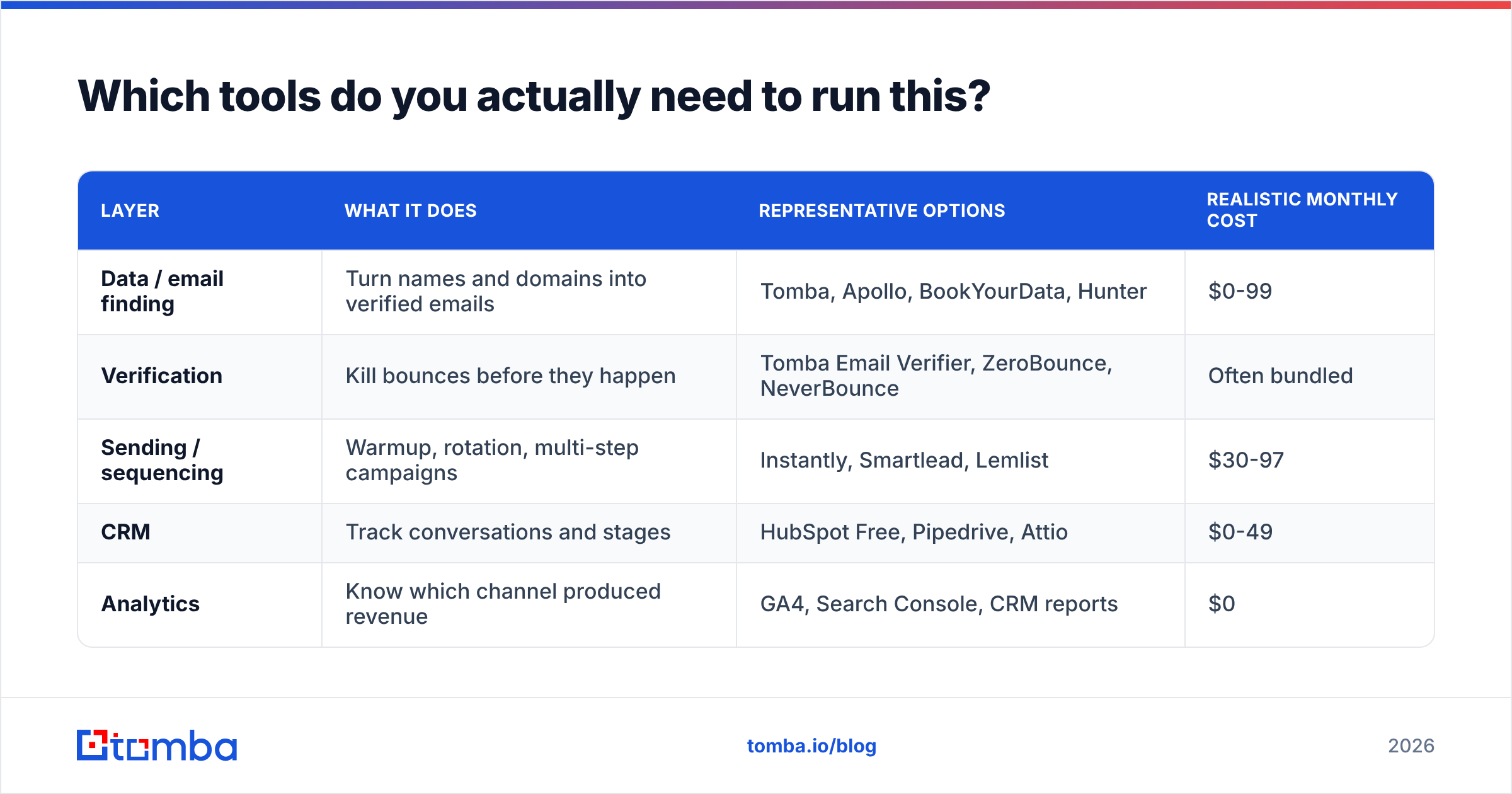 Diagram: Which tools do you actually need to run this