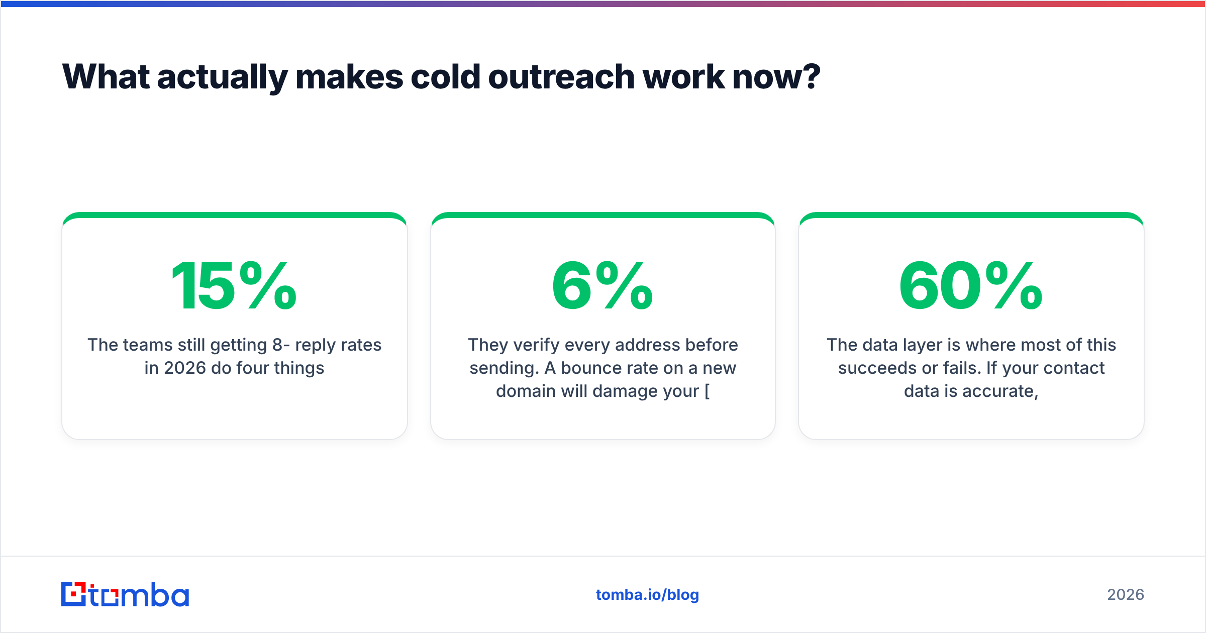 Diagram: What actually makes cold outreach work now