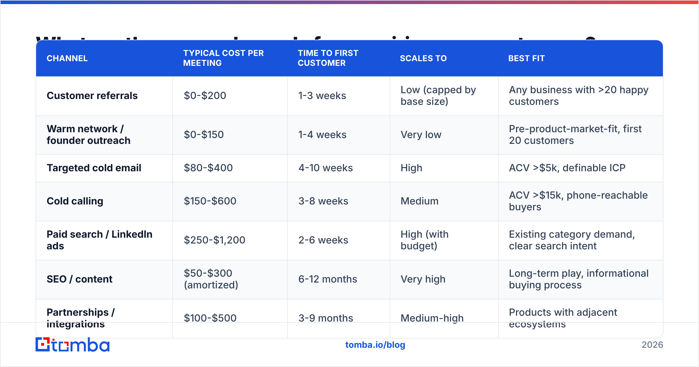 Diagram: how to get new customers — the seven channels ranked