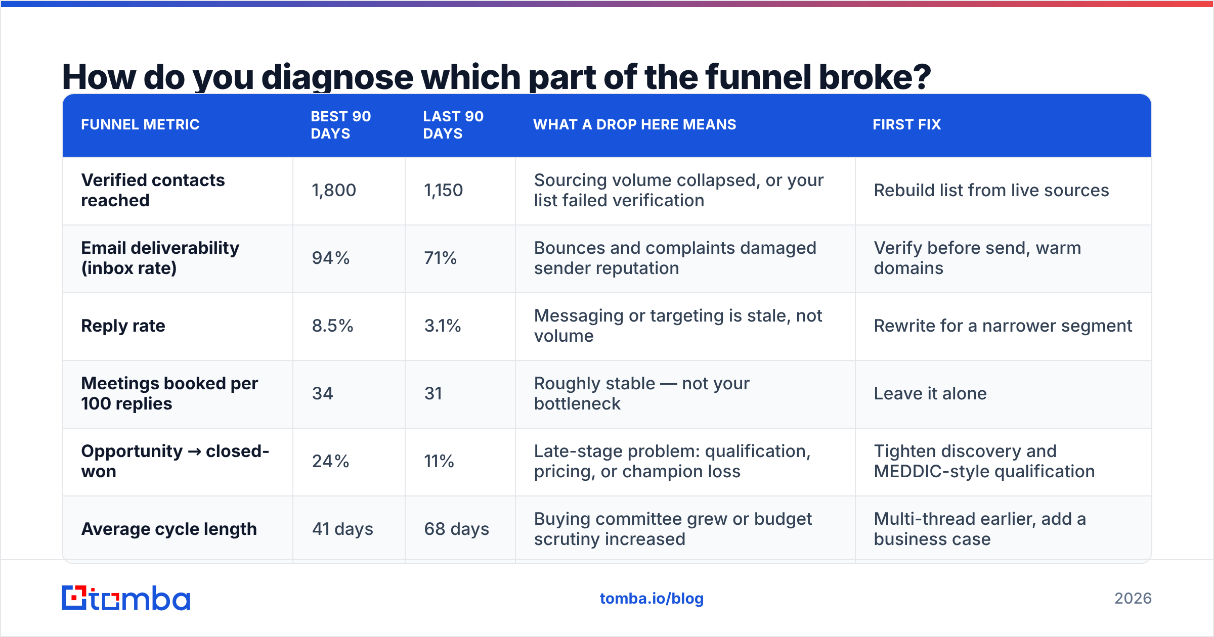 Diagram: How do you diagnose which part of the funnel broke